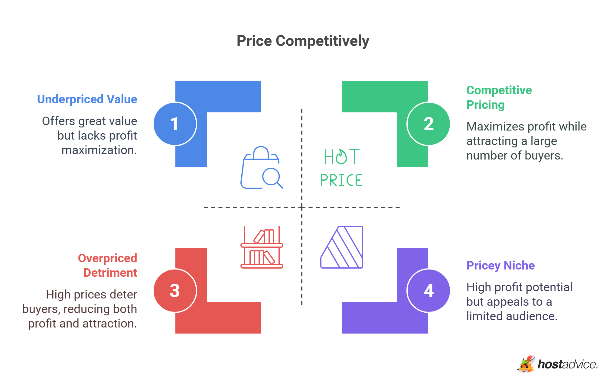 Price Competitively