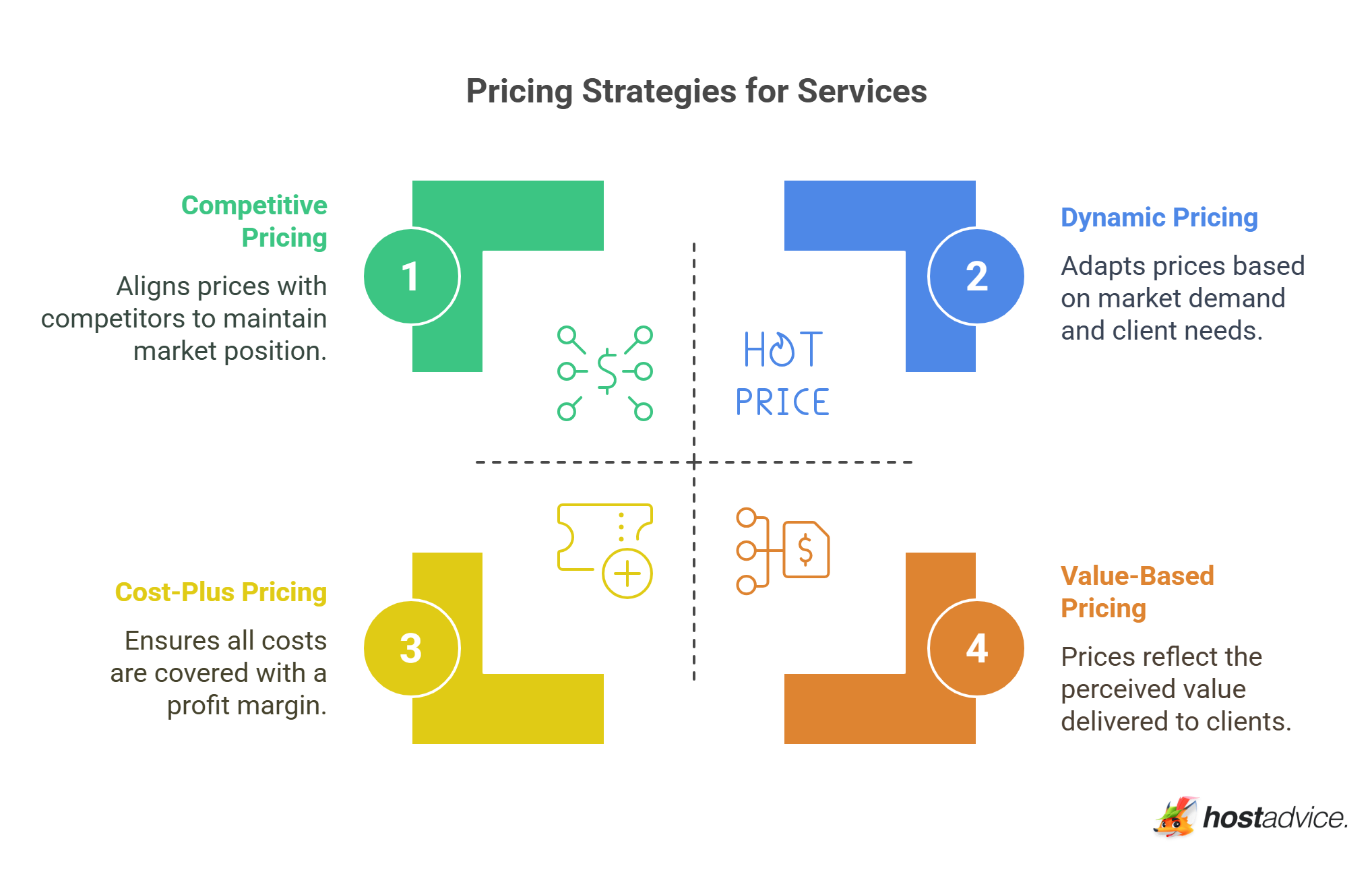 Pricing Strategies for Services