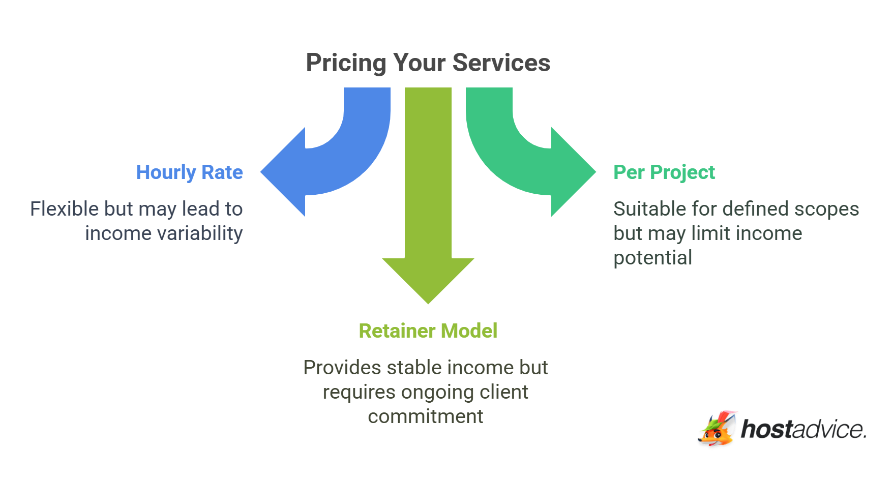 Pricing Your Services