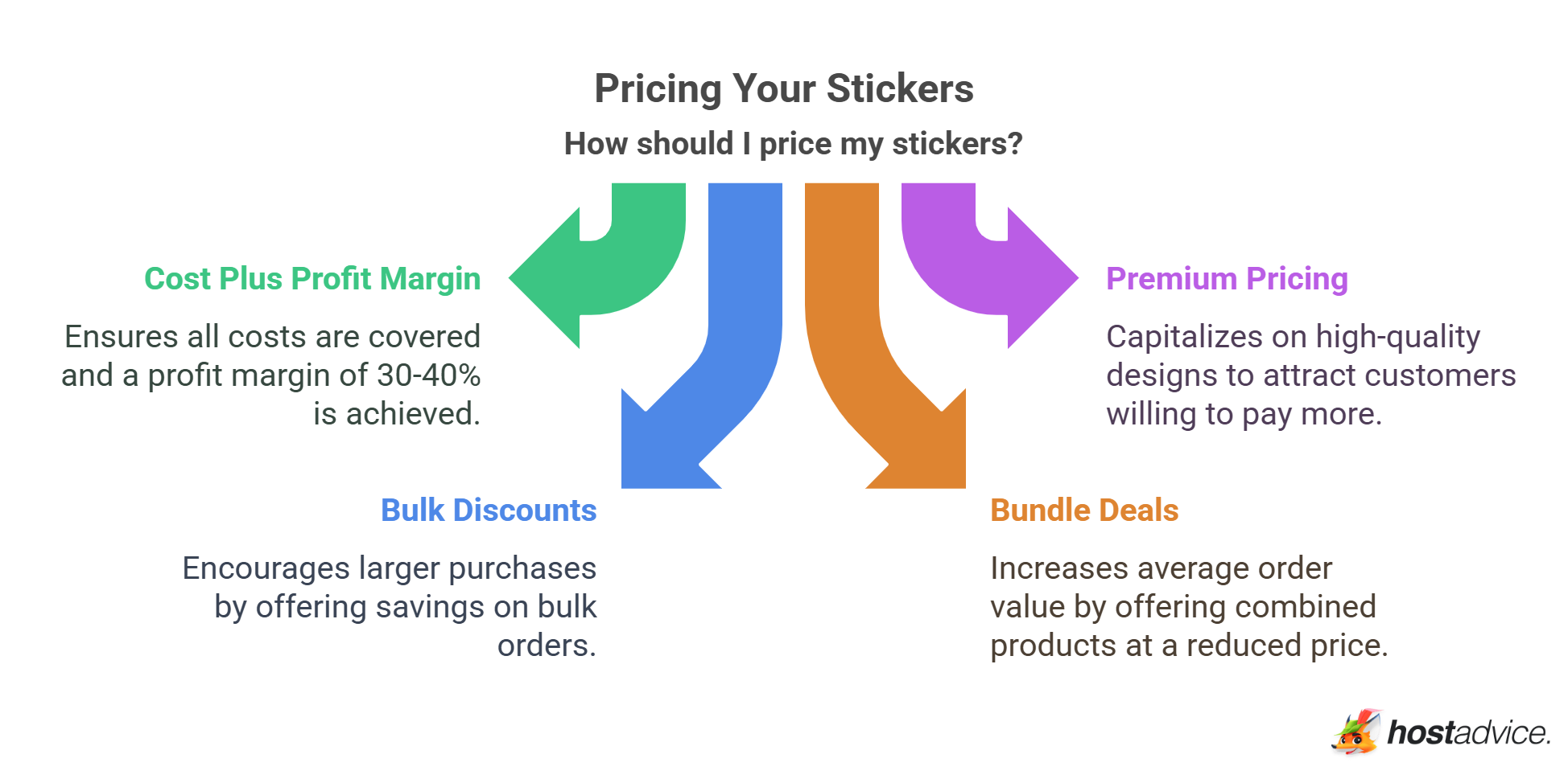 Pricing Your Stickers