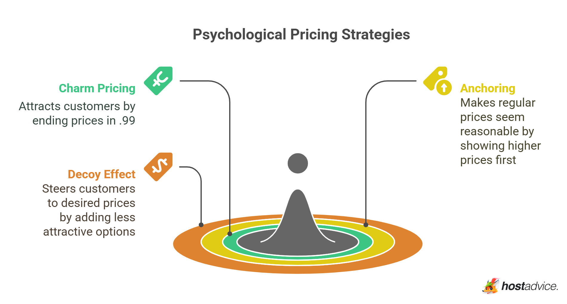 Psychological Pricing Strategies