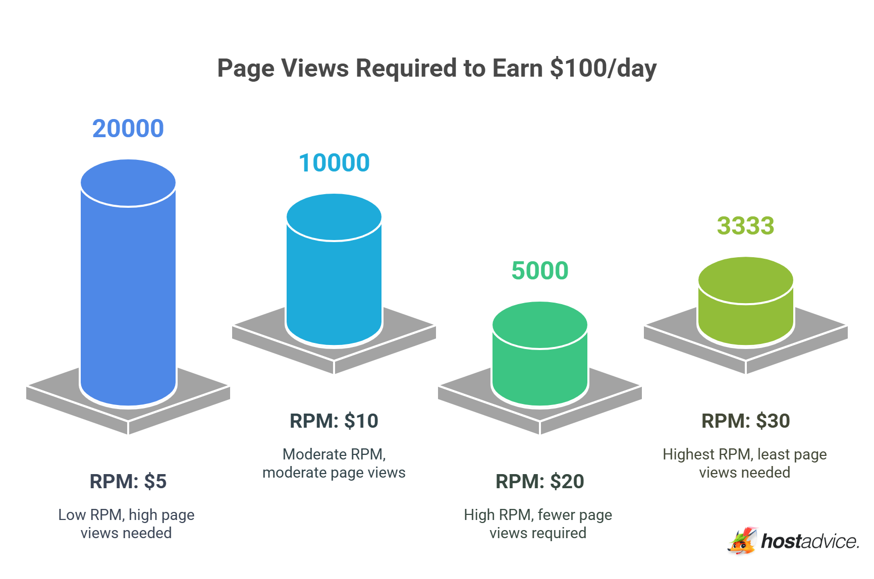Page Views Required to Earn $100/day