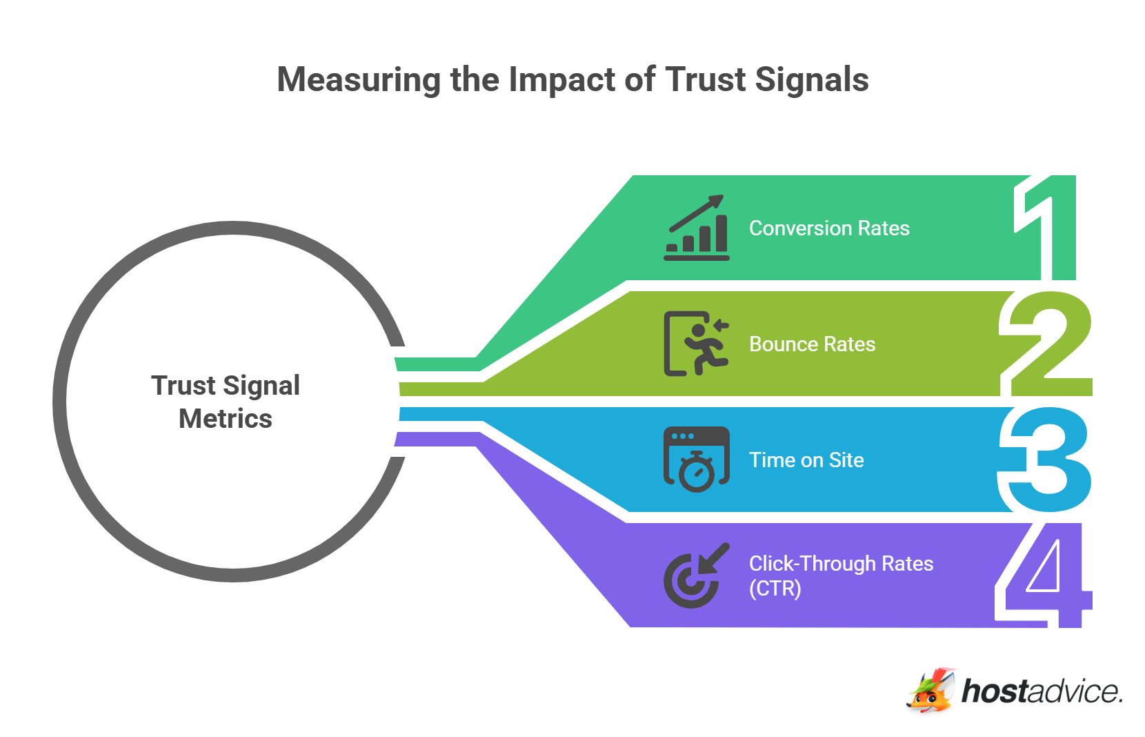 Measuring the Impact of Trust Signals