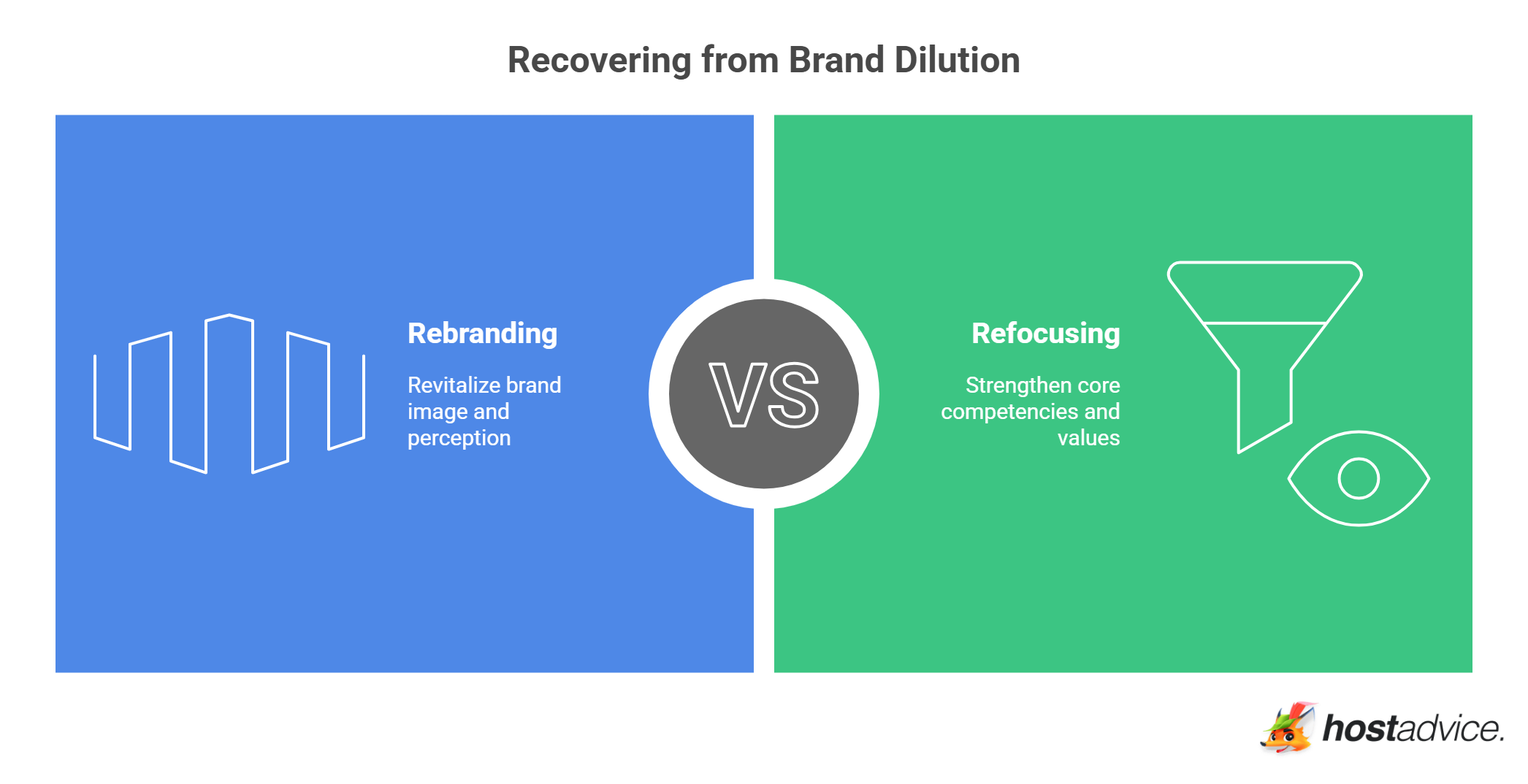 Recovering from Brand Dilution