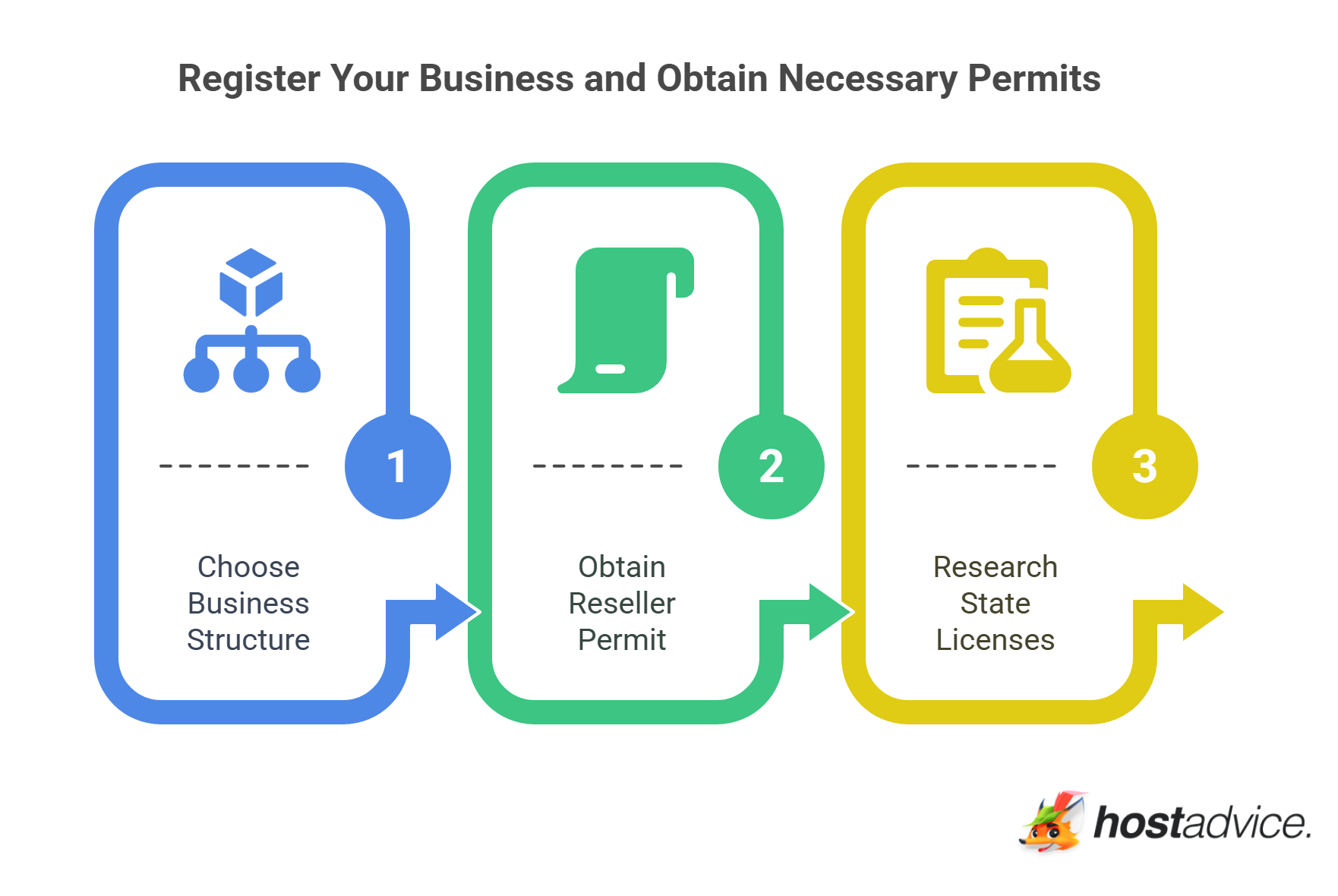 Register Your Business and Obtain Necessary Permits