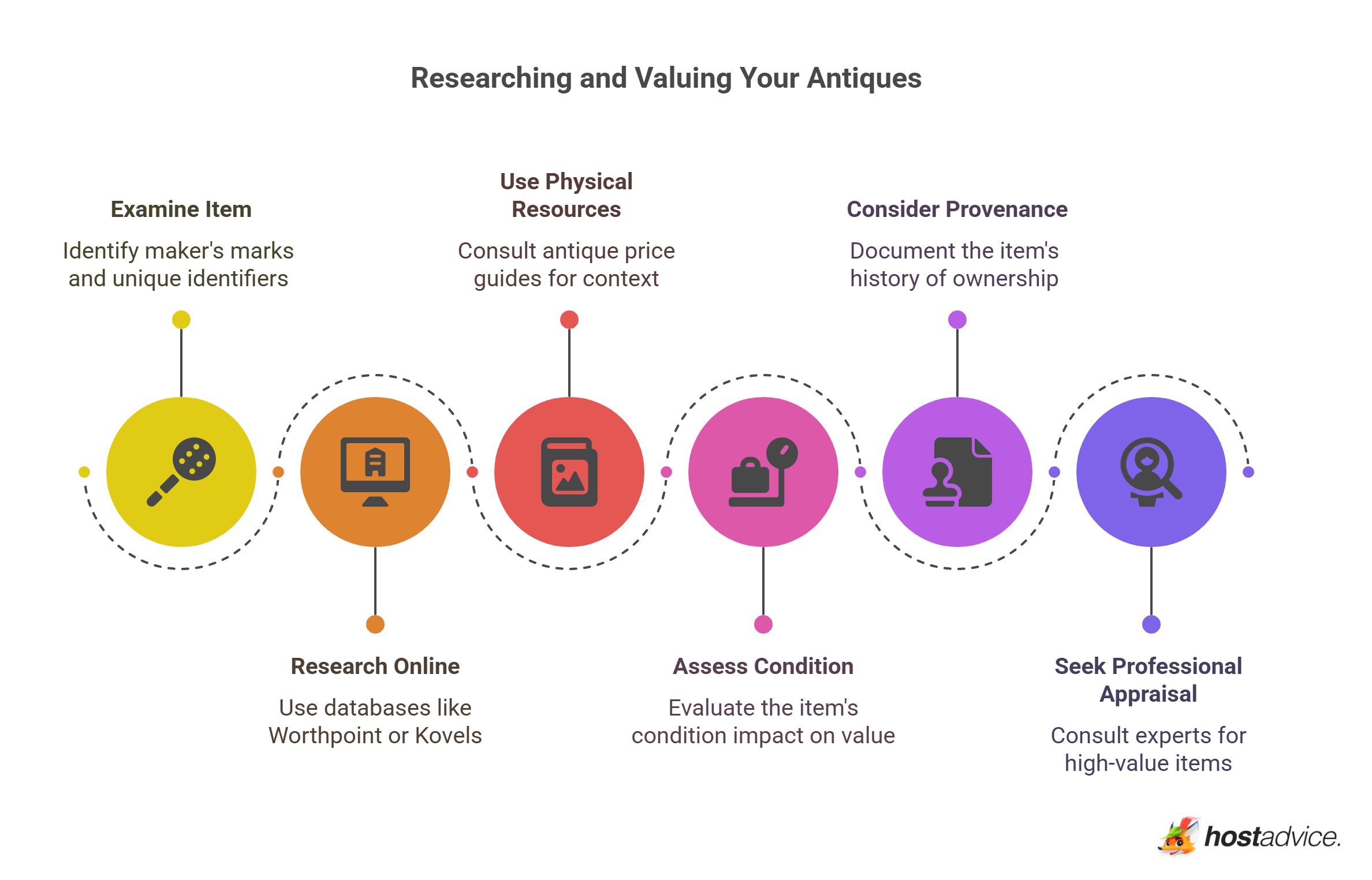 Researching and Valuing Your Antiques