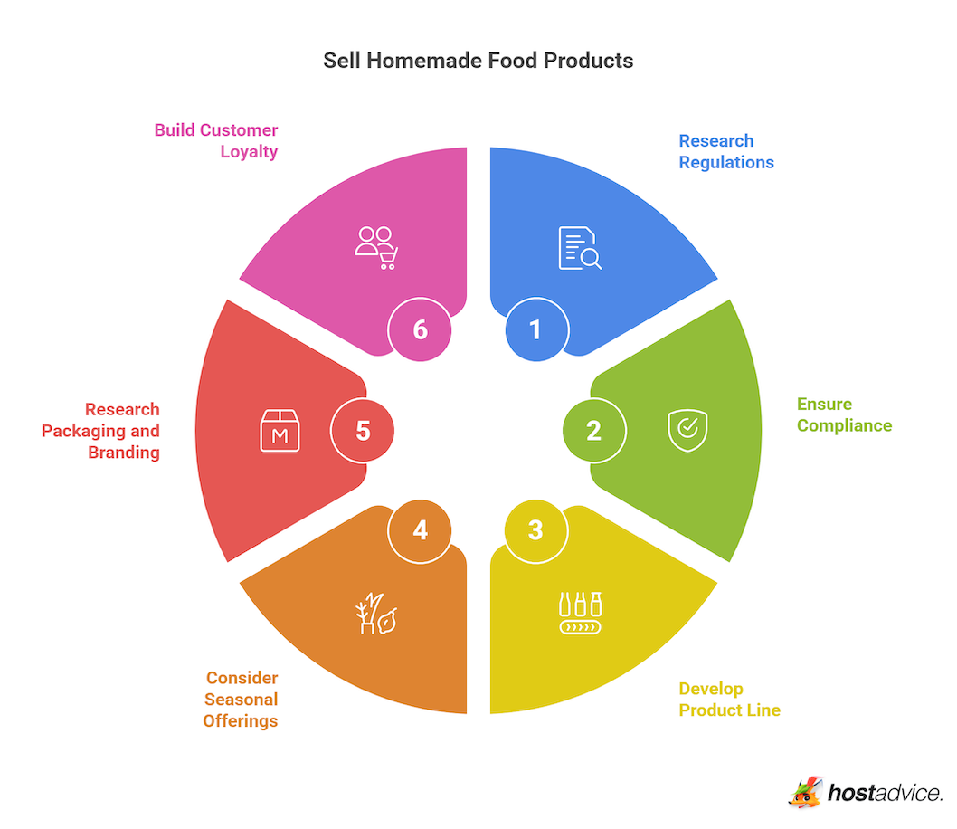 Sell Homemade Food Products