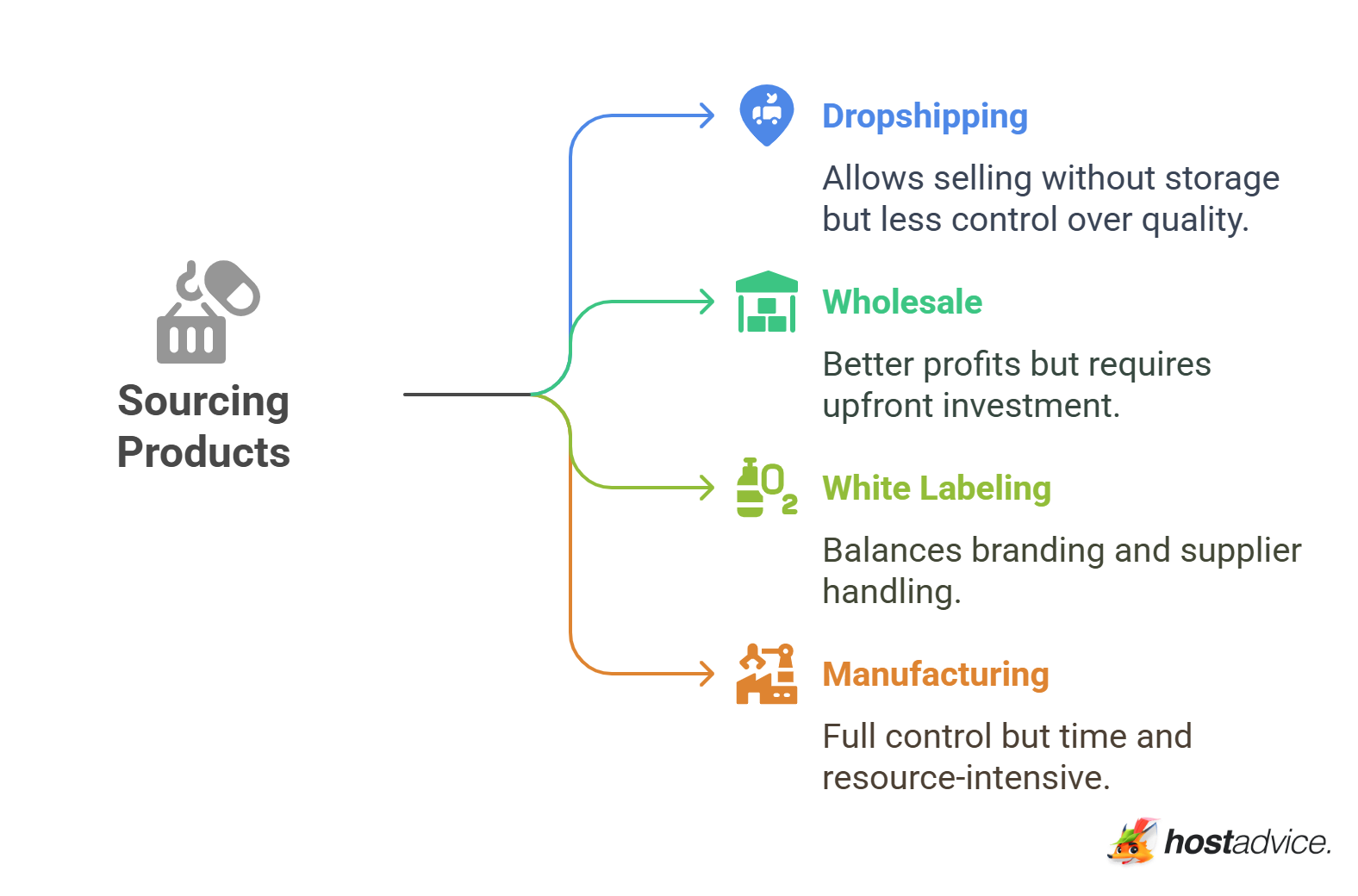 Sourcing Products