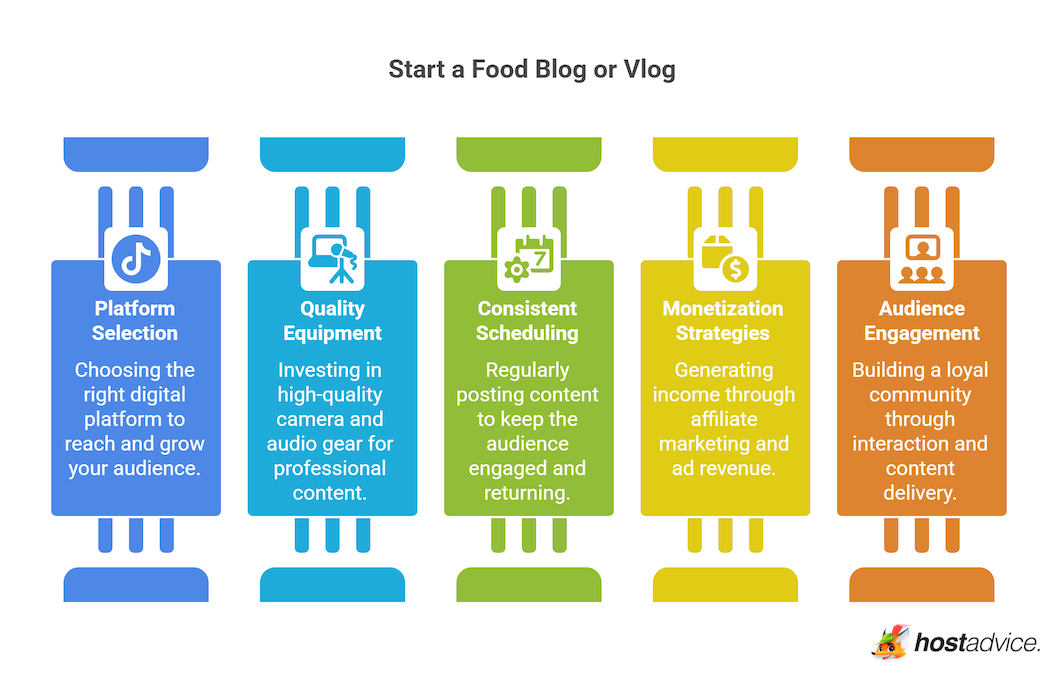 Start a Food Blog or Vlog