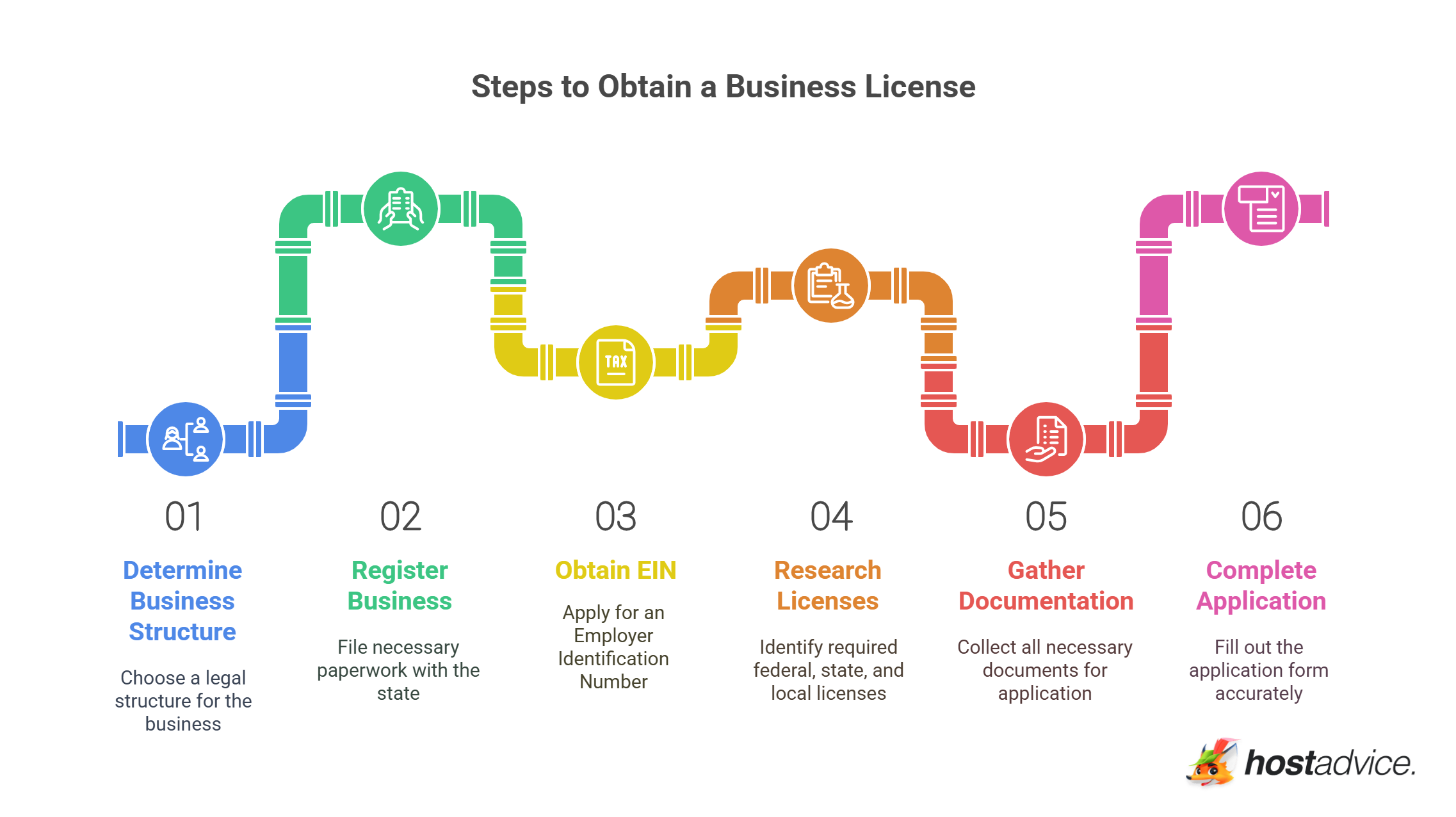 Steps to Obtain a Business License