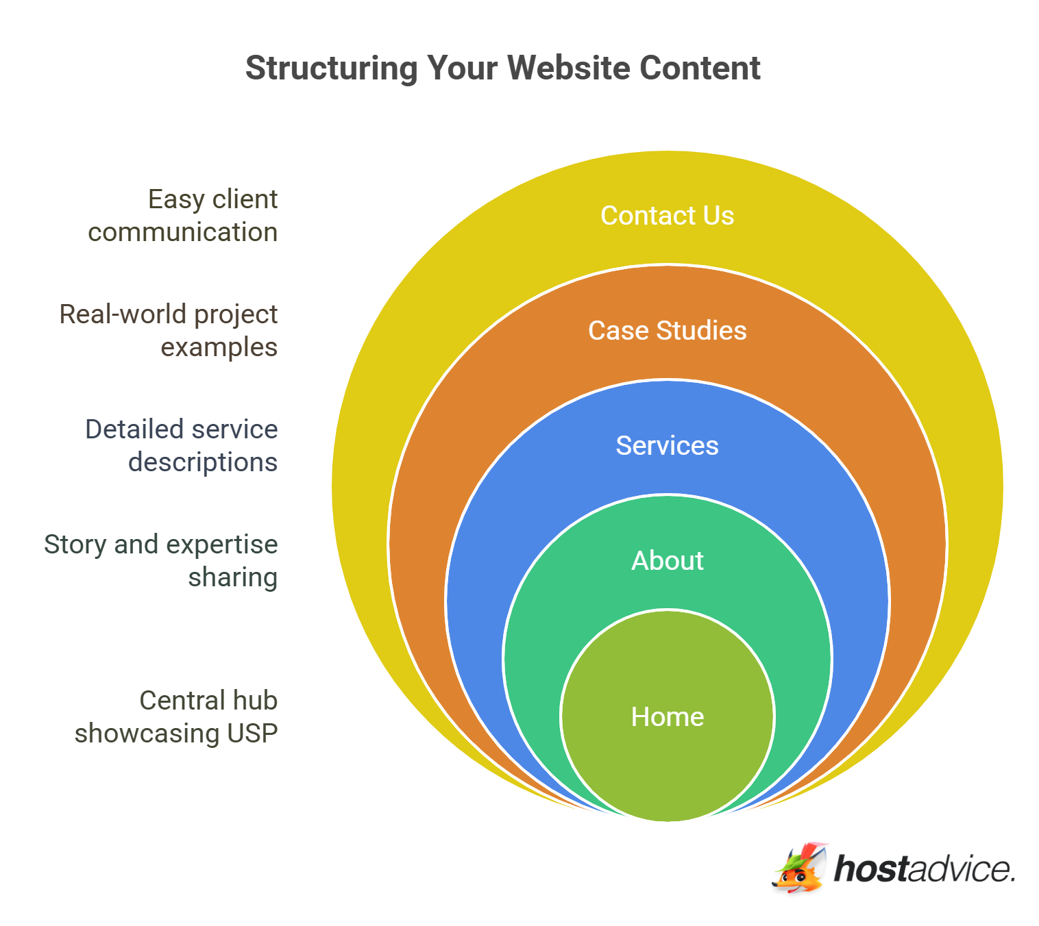 Structuring Your Website Content