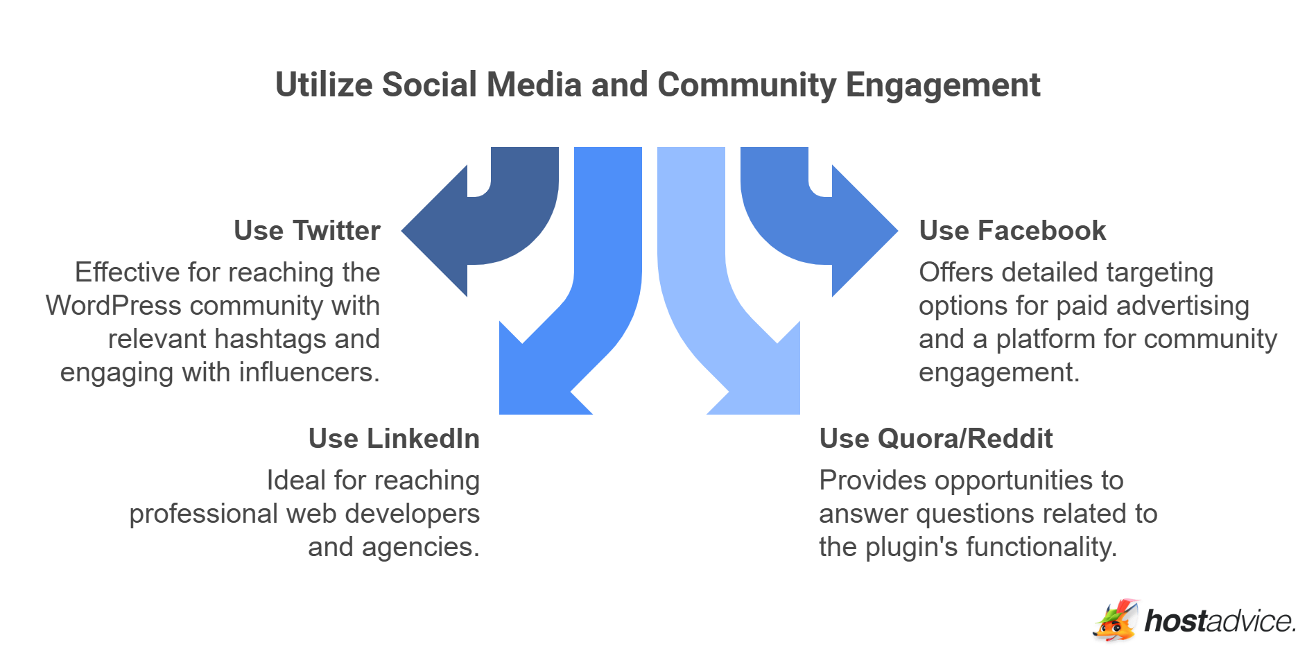 Utilize Social Media and Community Engagement