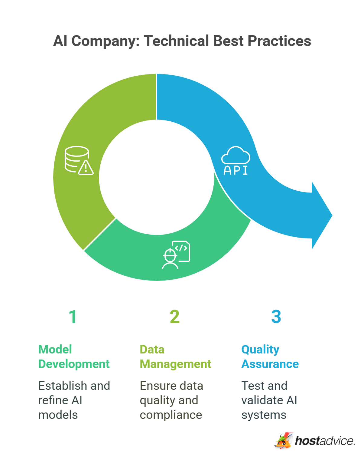 Technical Best Practices