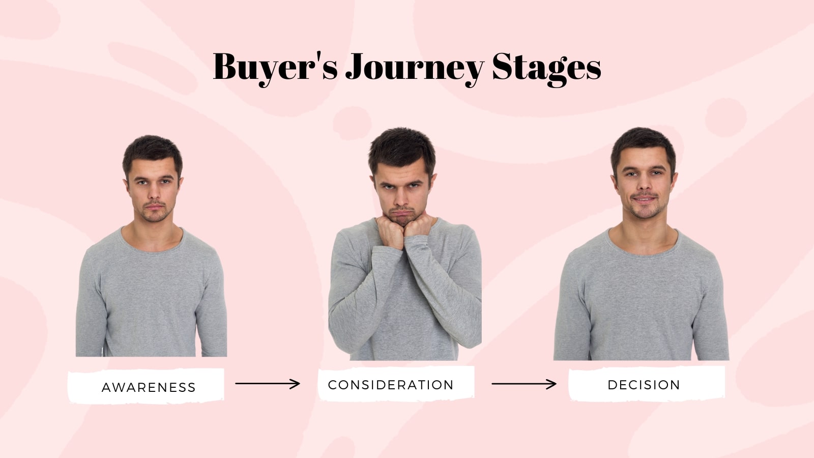 The three buyer's journey stages.