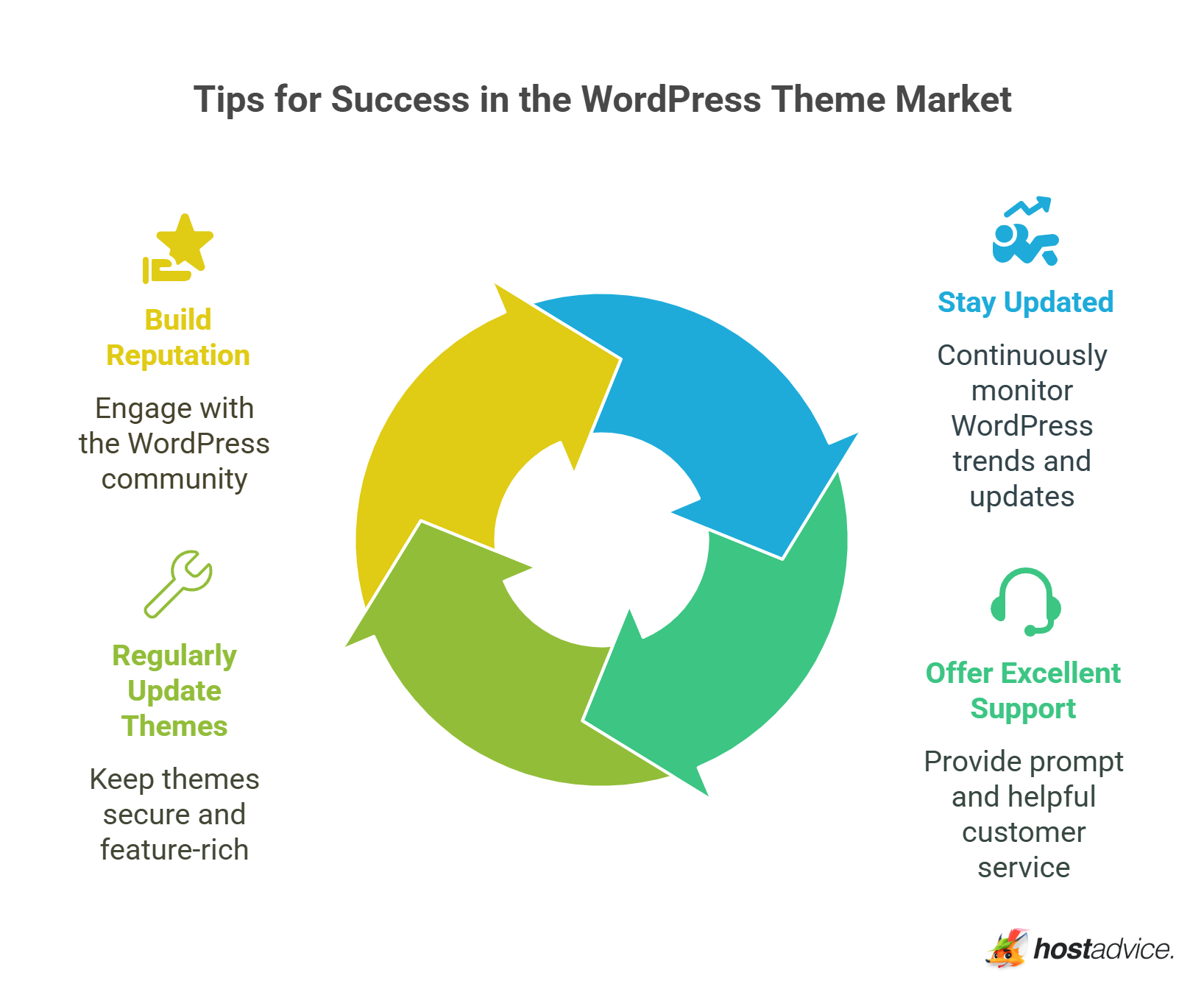 Tips for Success in the WordPress Theme Market