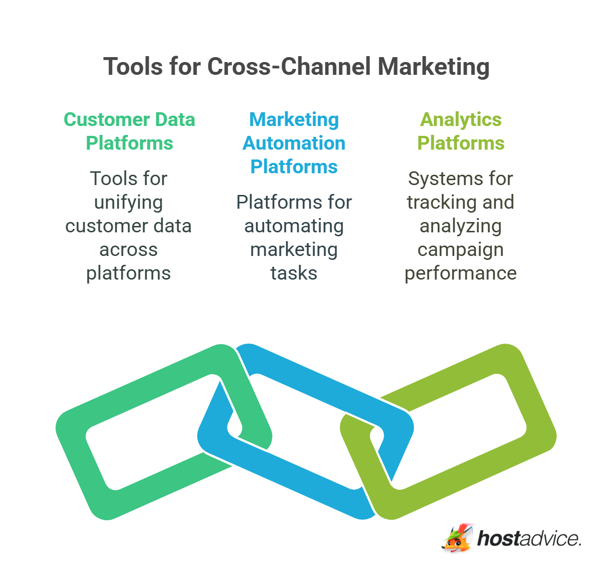 Tools for Cross-Channel Marketing