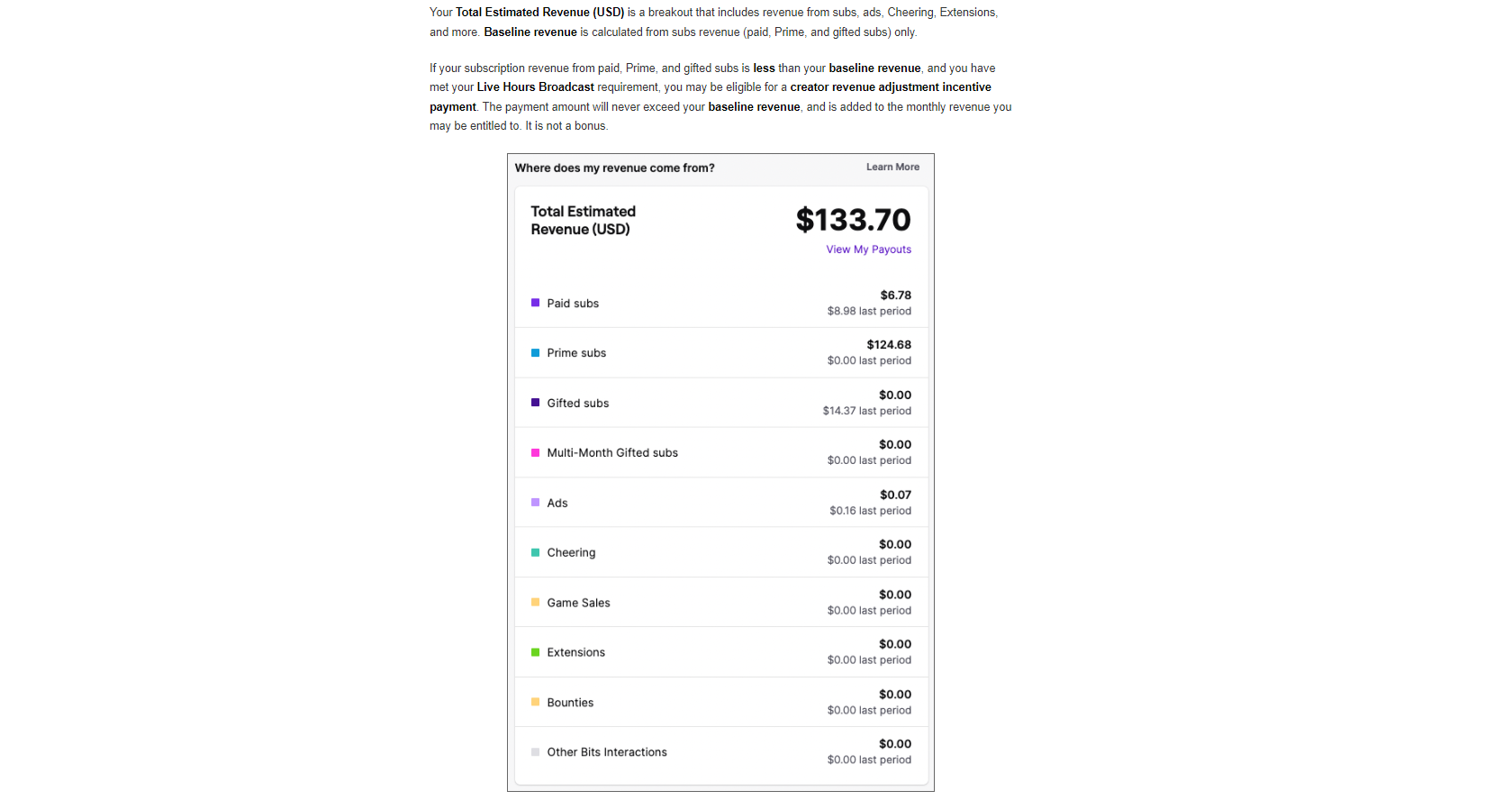 Twitch web page screenshot of Total Estimated Revenue.
