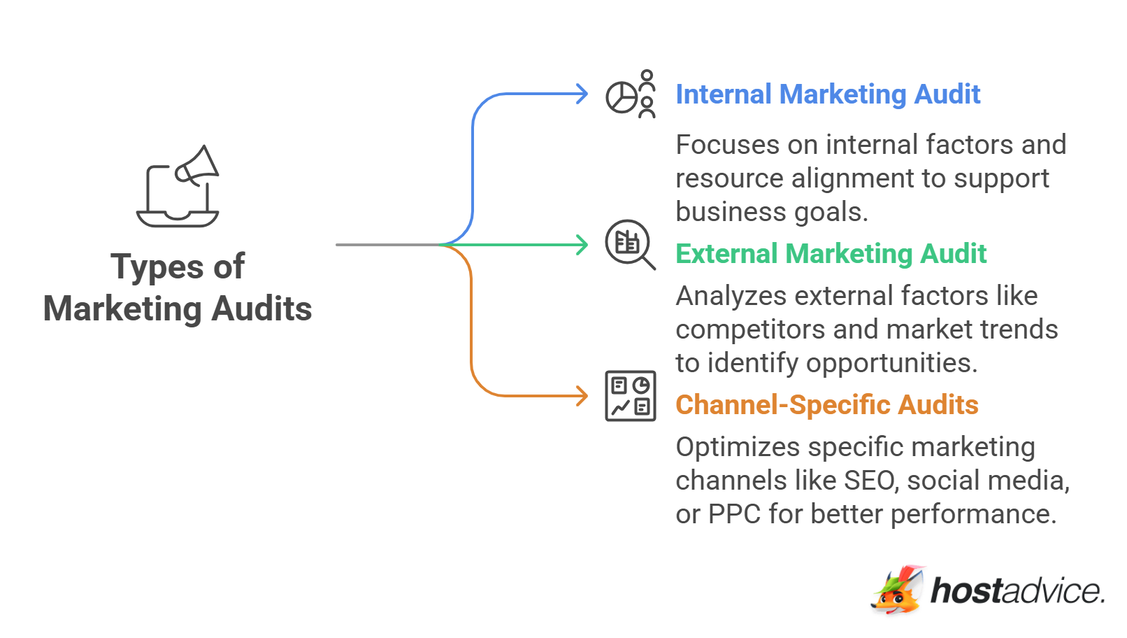 Types of Marketing Audits
