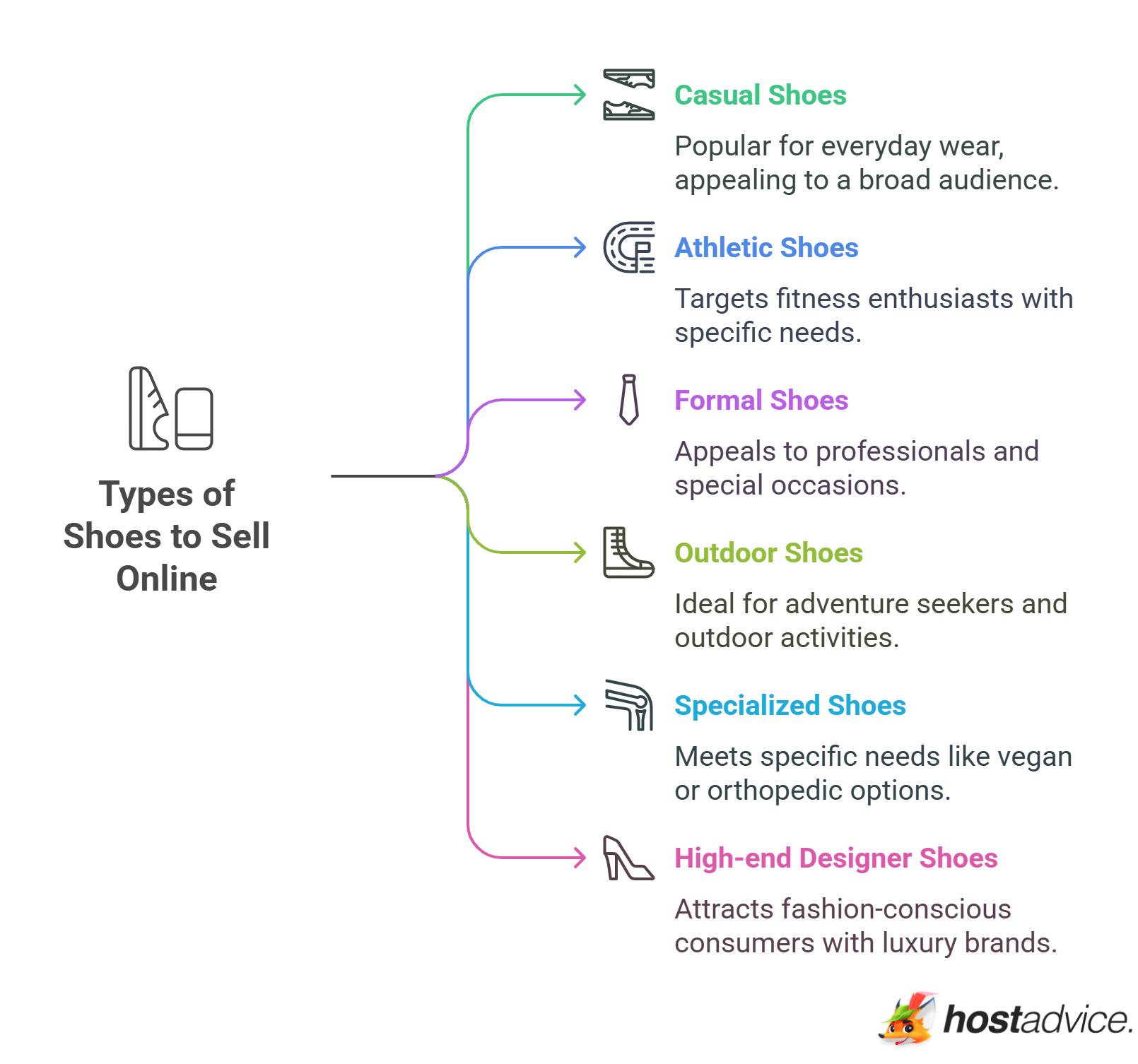 Types of Shoes to Sell Online