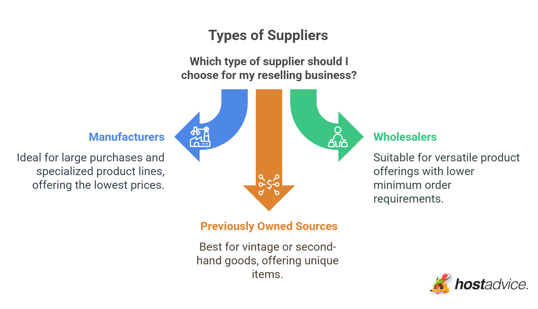 Types of Suppliers