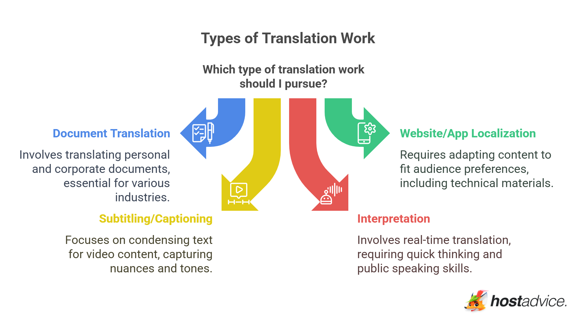 Types of Translation Work