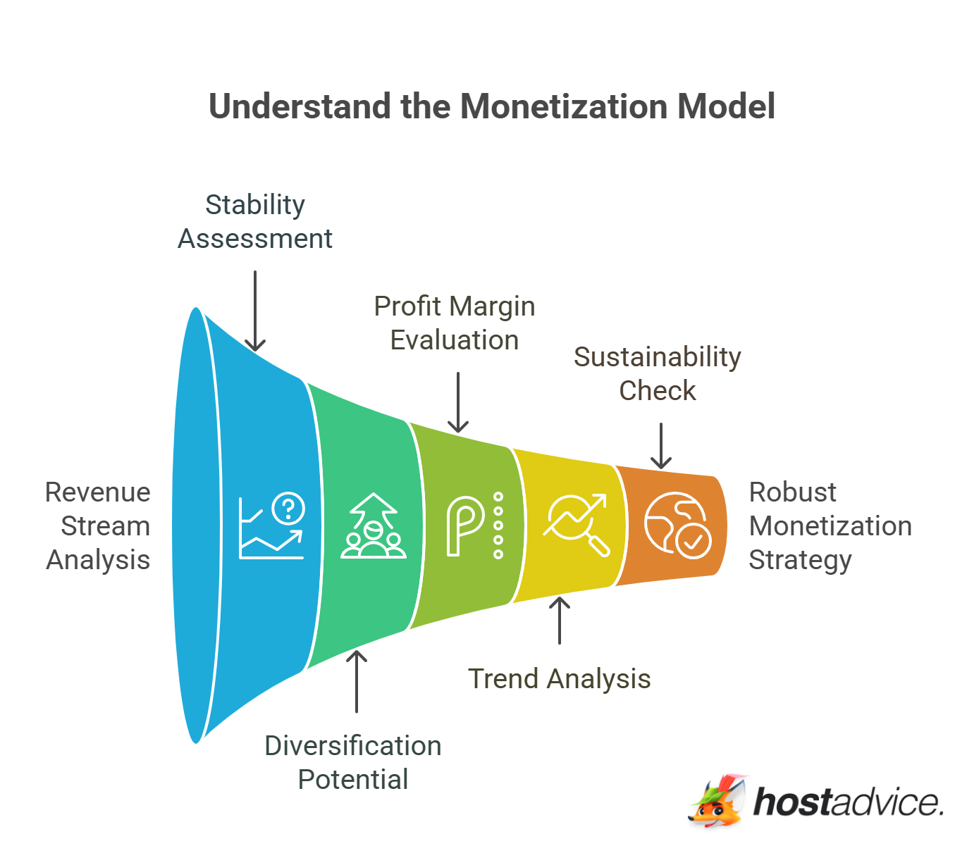 Understand the Monetization Model