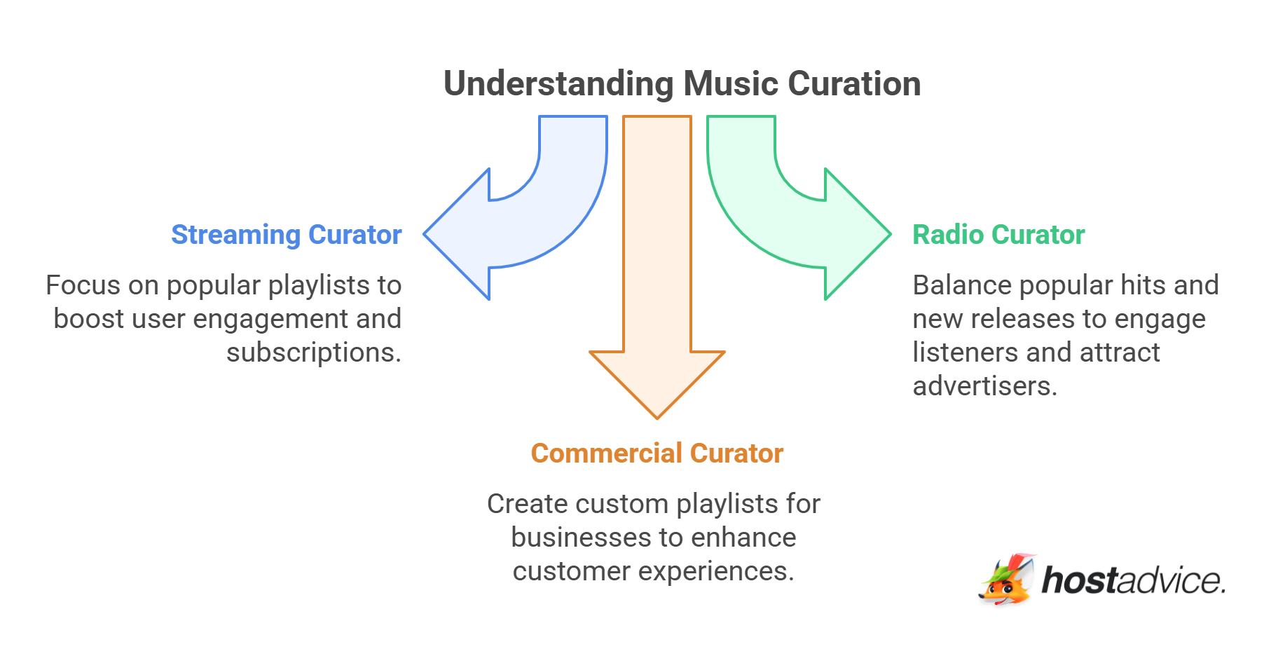 Understanding Music Curation