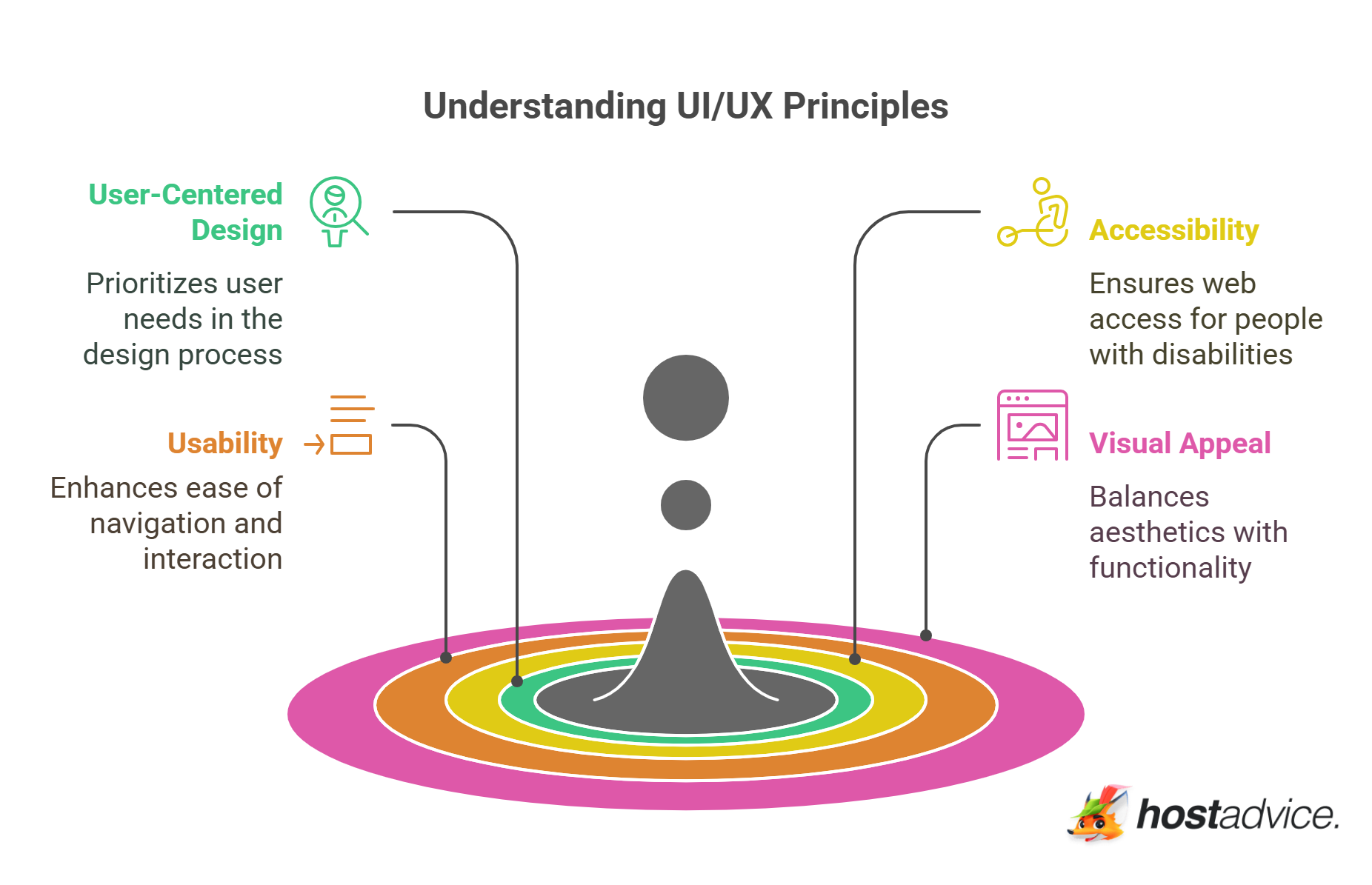 Understanding UI_UX Principles