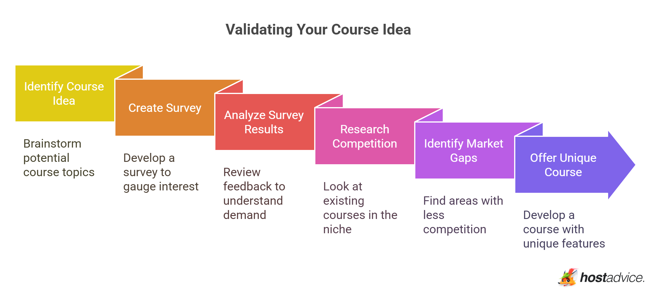 Validating Your Course Idea
