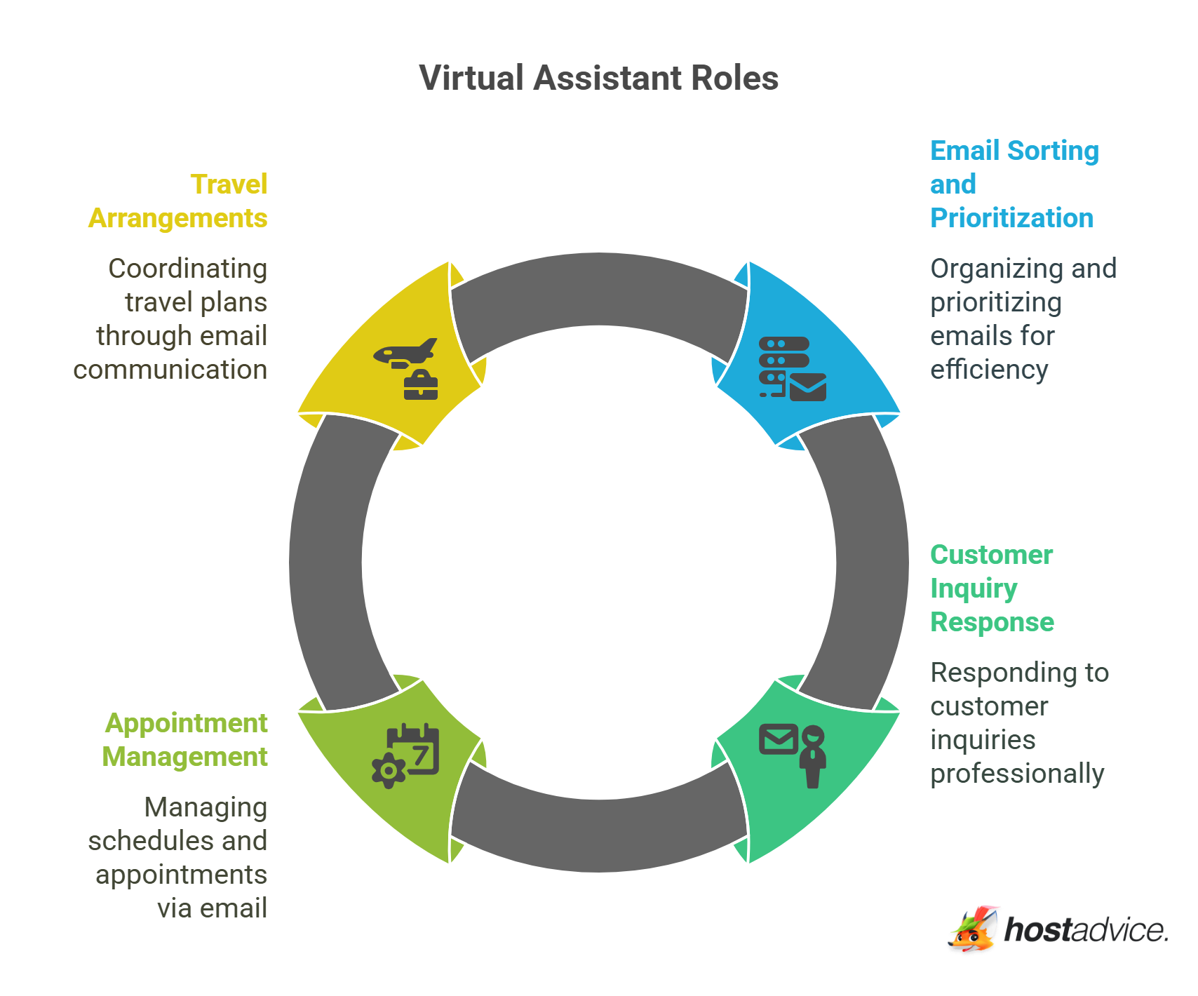 Virtual Assistant Roles