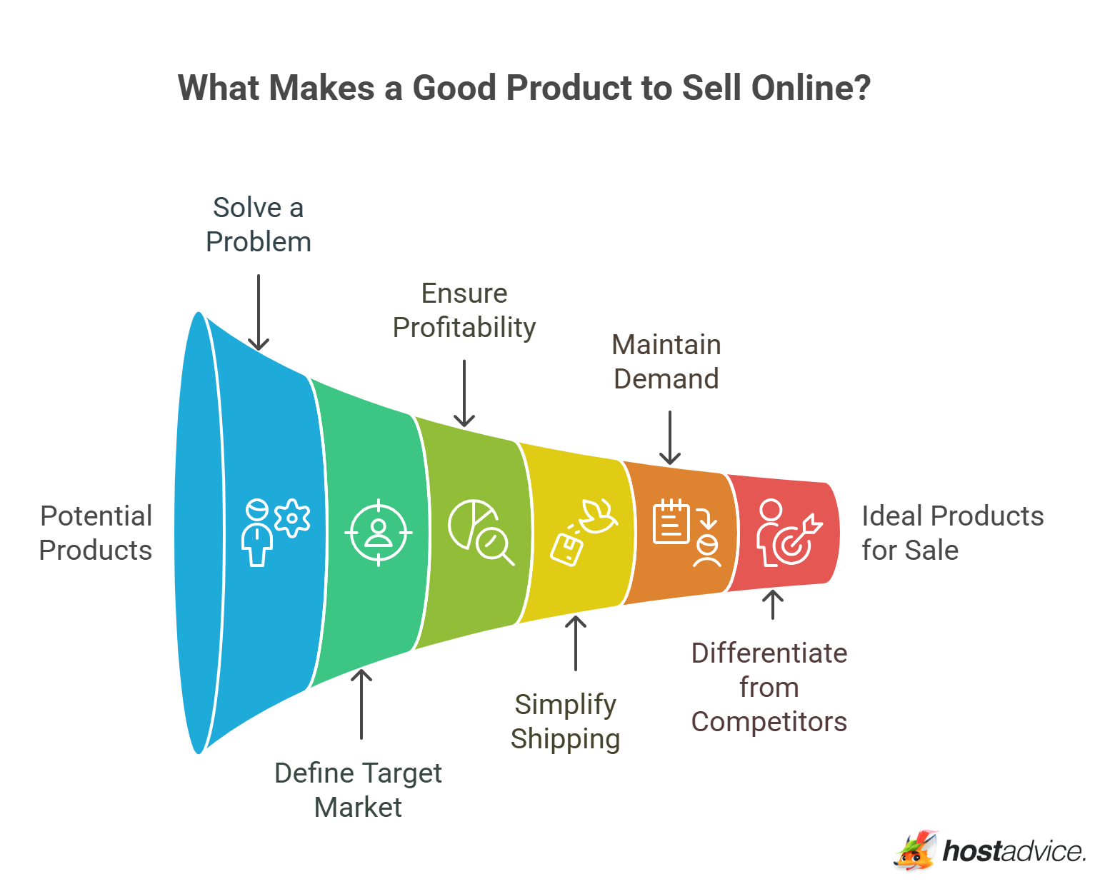 What Makes a Good Product to Sell Online?