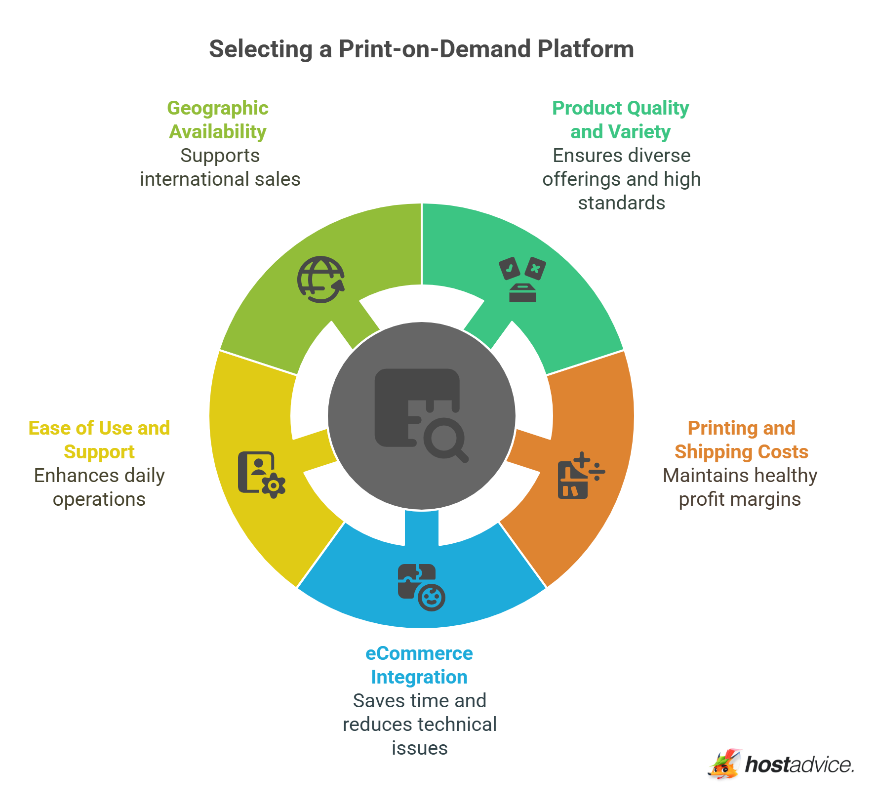 Select a Print-on-Demand Platform