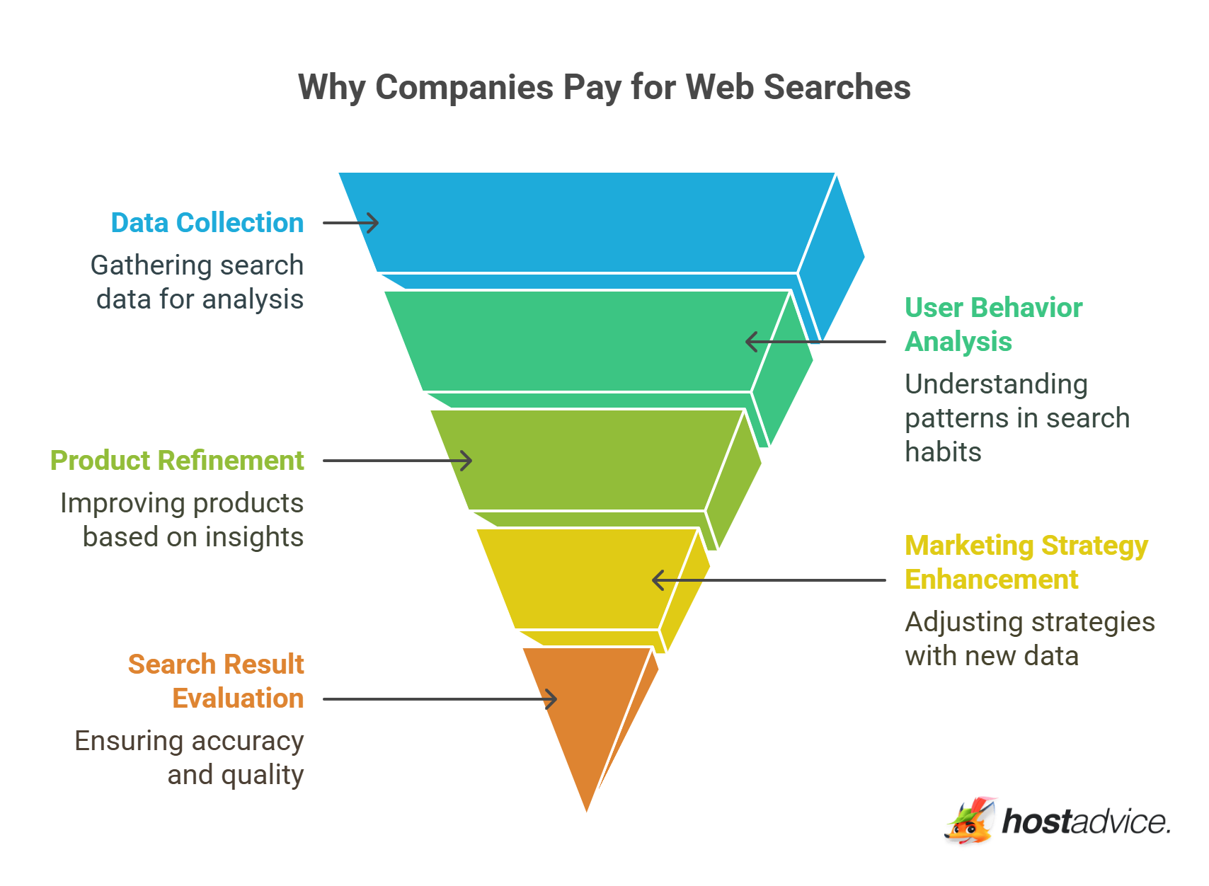 Why Companies Pay for Web Searches