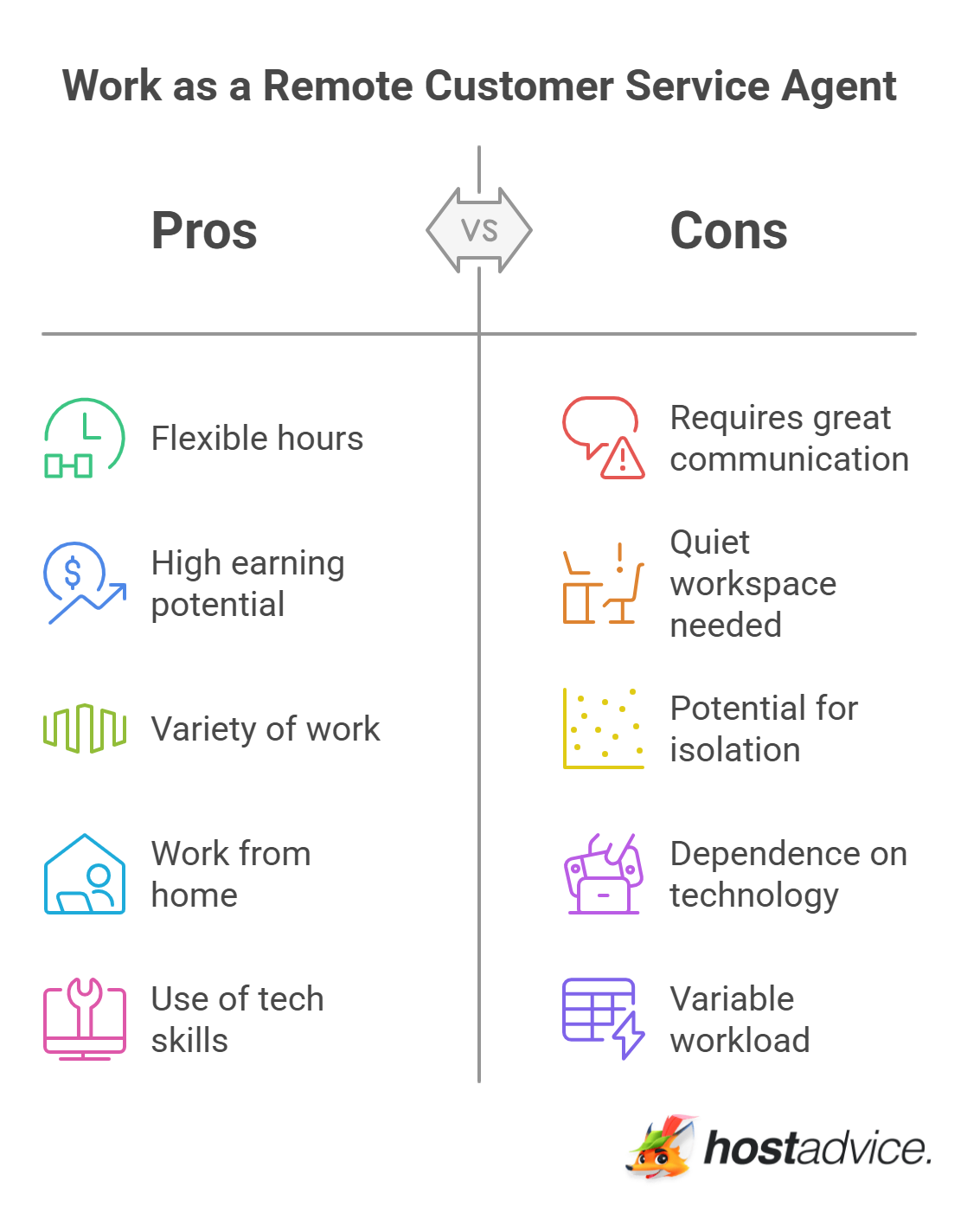 Work as a Remote Customer Service Agent