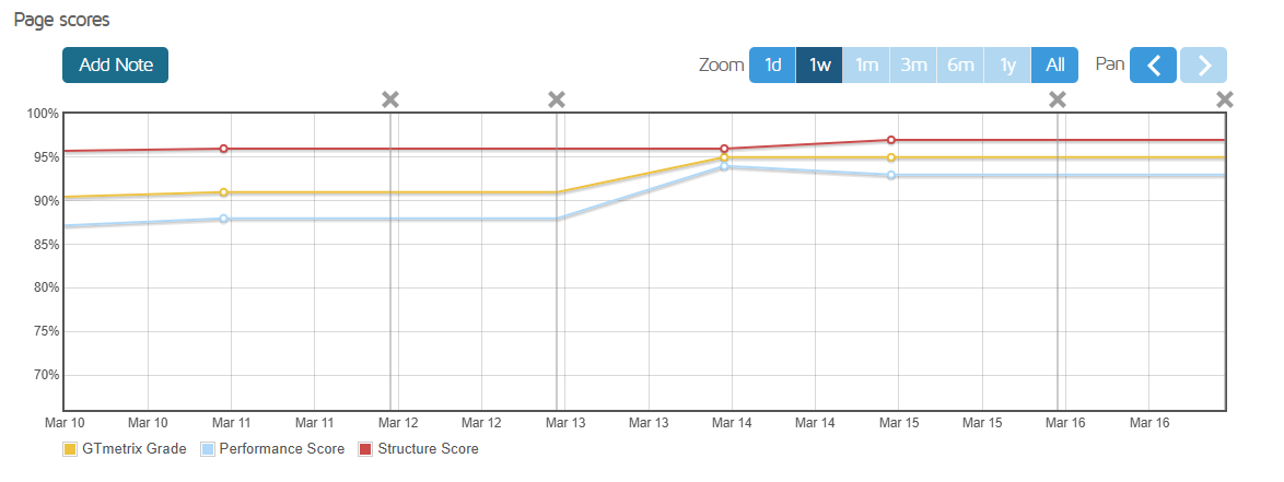 GTMetrix Grade & Performance Score