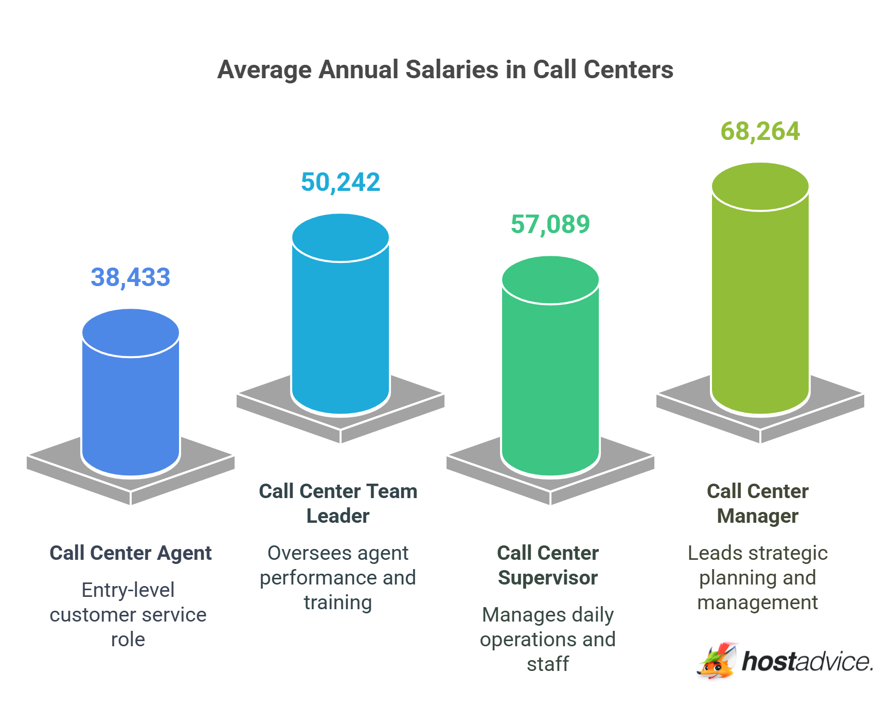 Average Annual Salaries in Call Centers