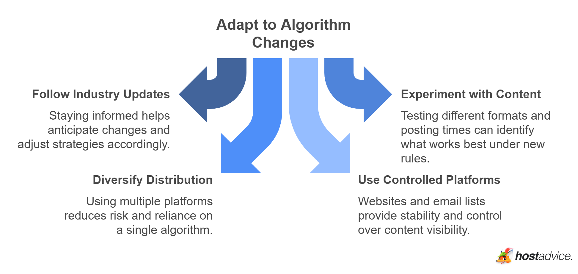 Adapt to Algorithm Changes