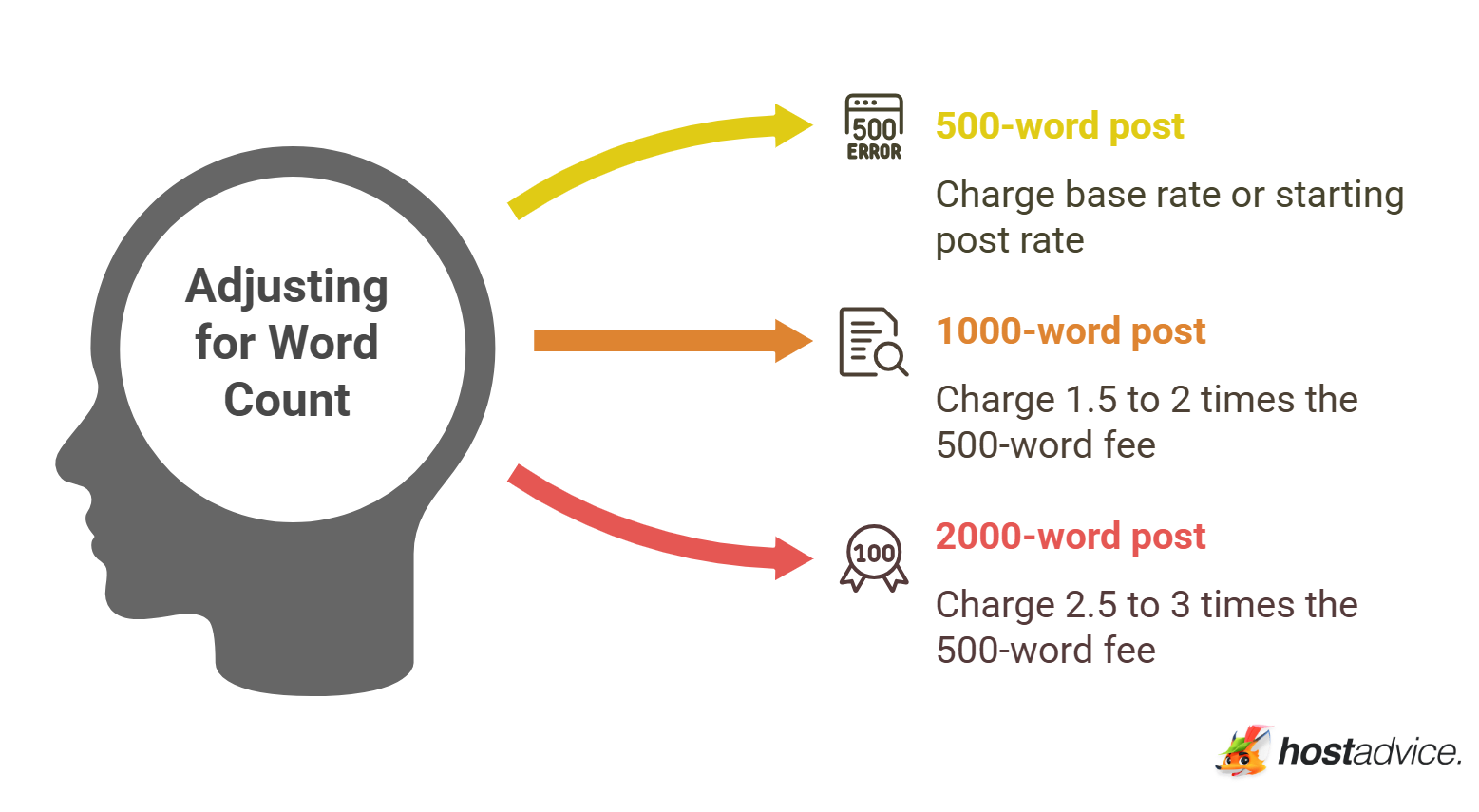 Adjusting for Word Count