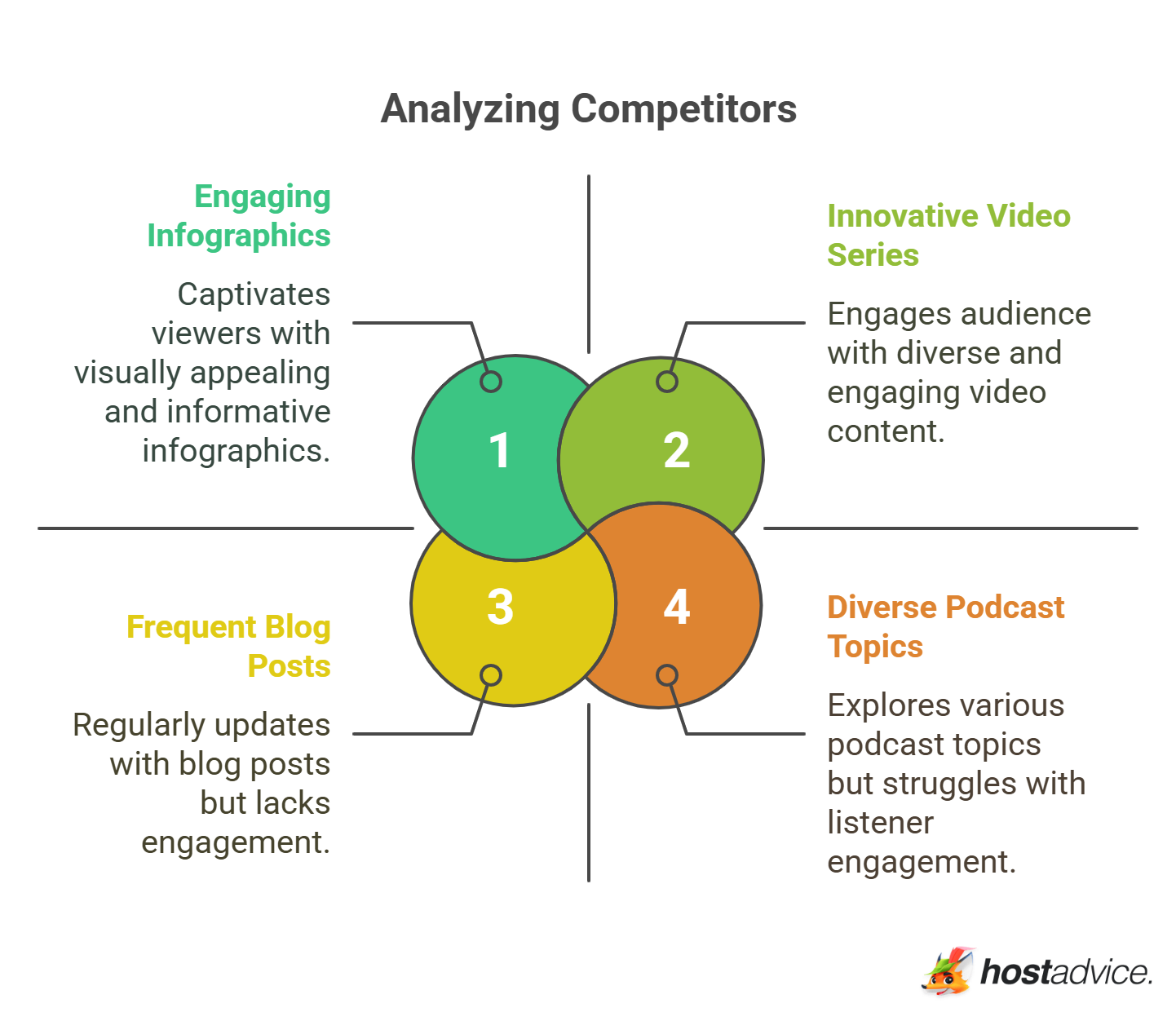 Analyzing Competitors