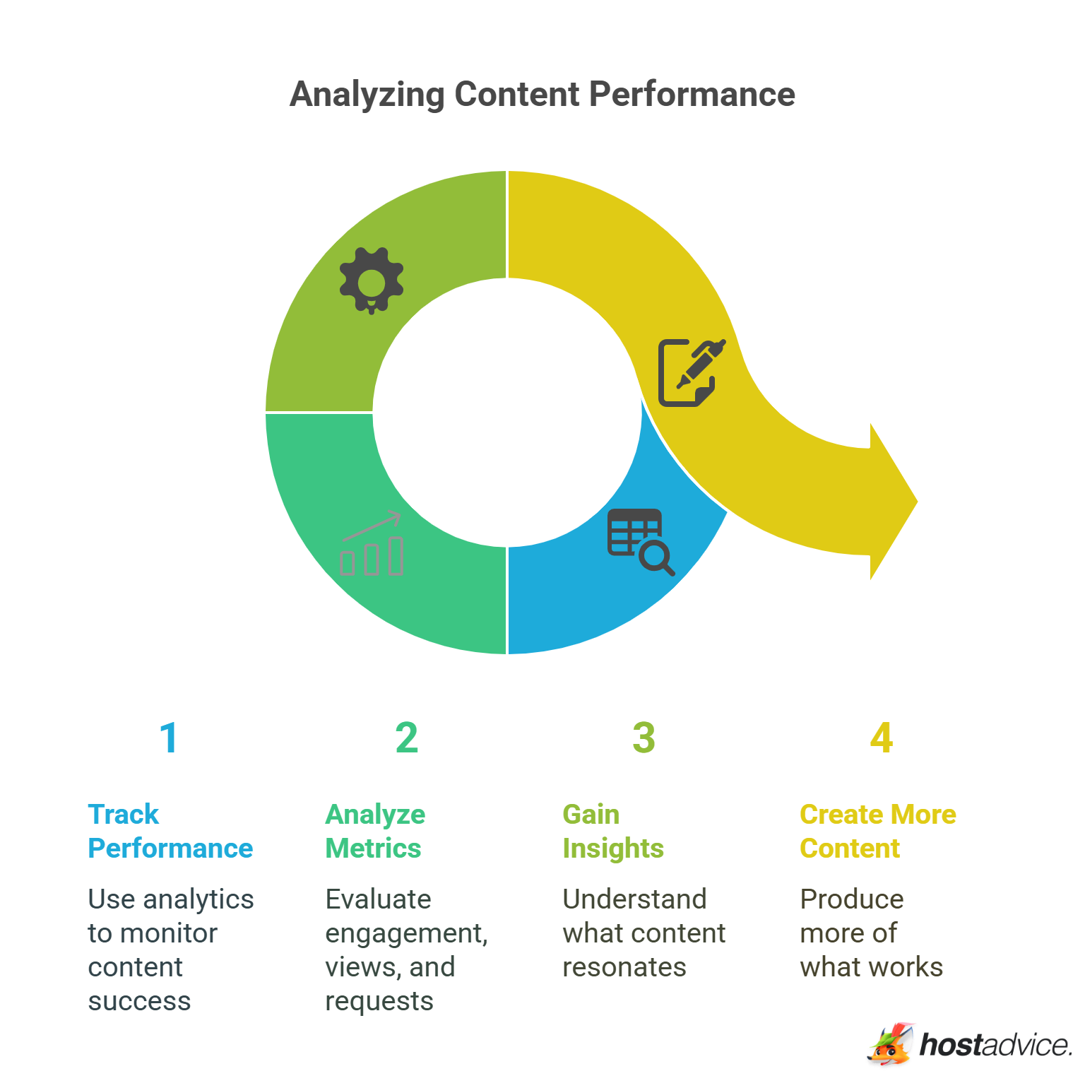 Analyzing Content Performance
