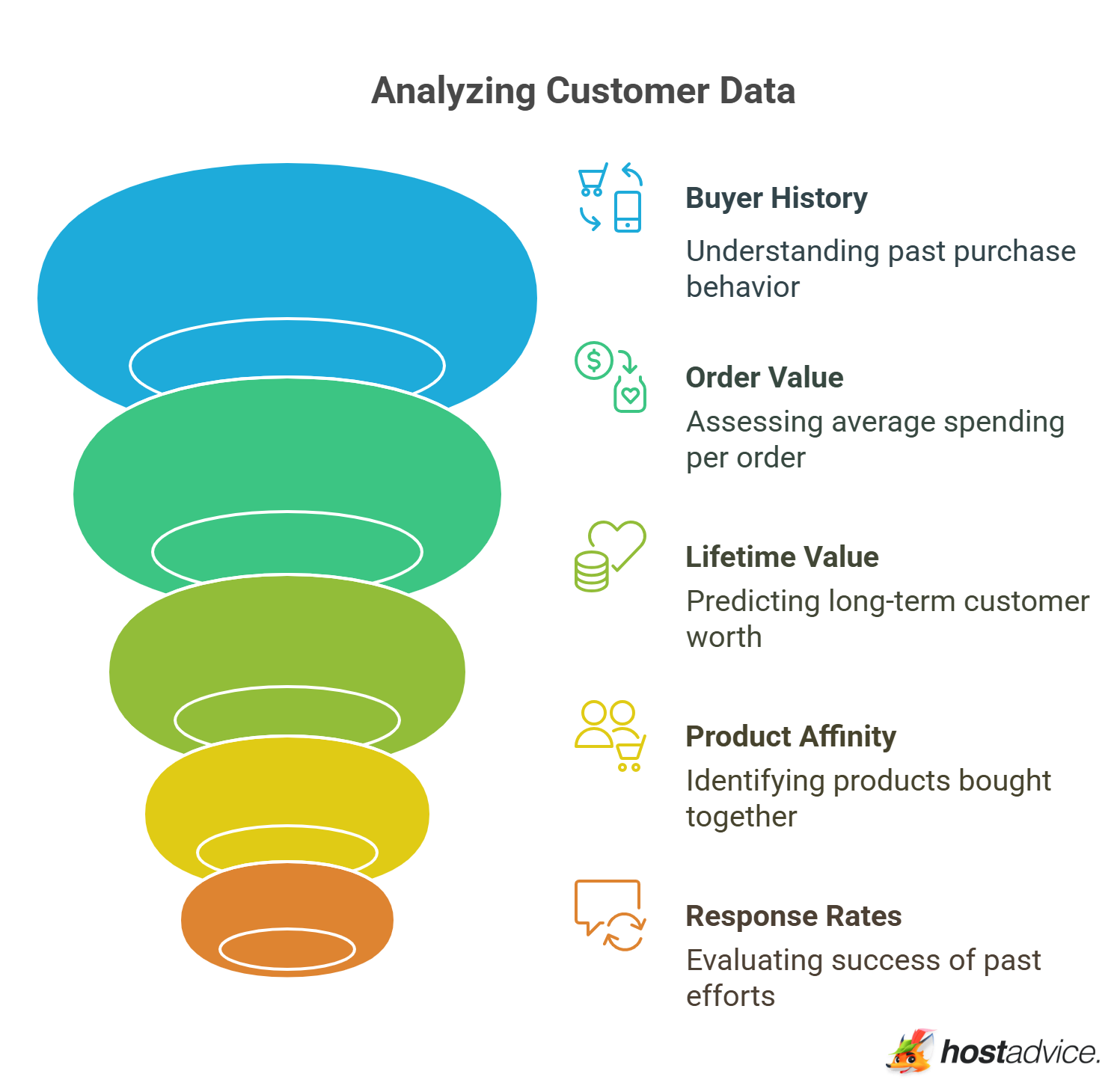Analyzing Customer Data