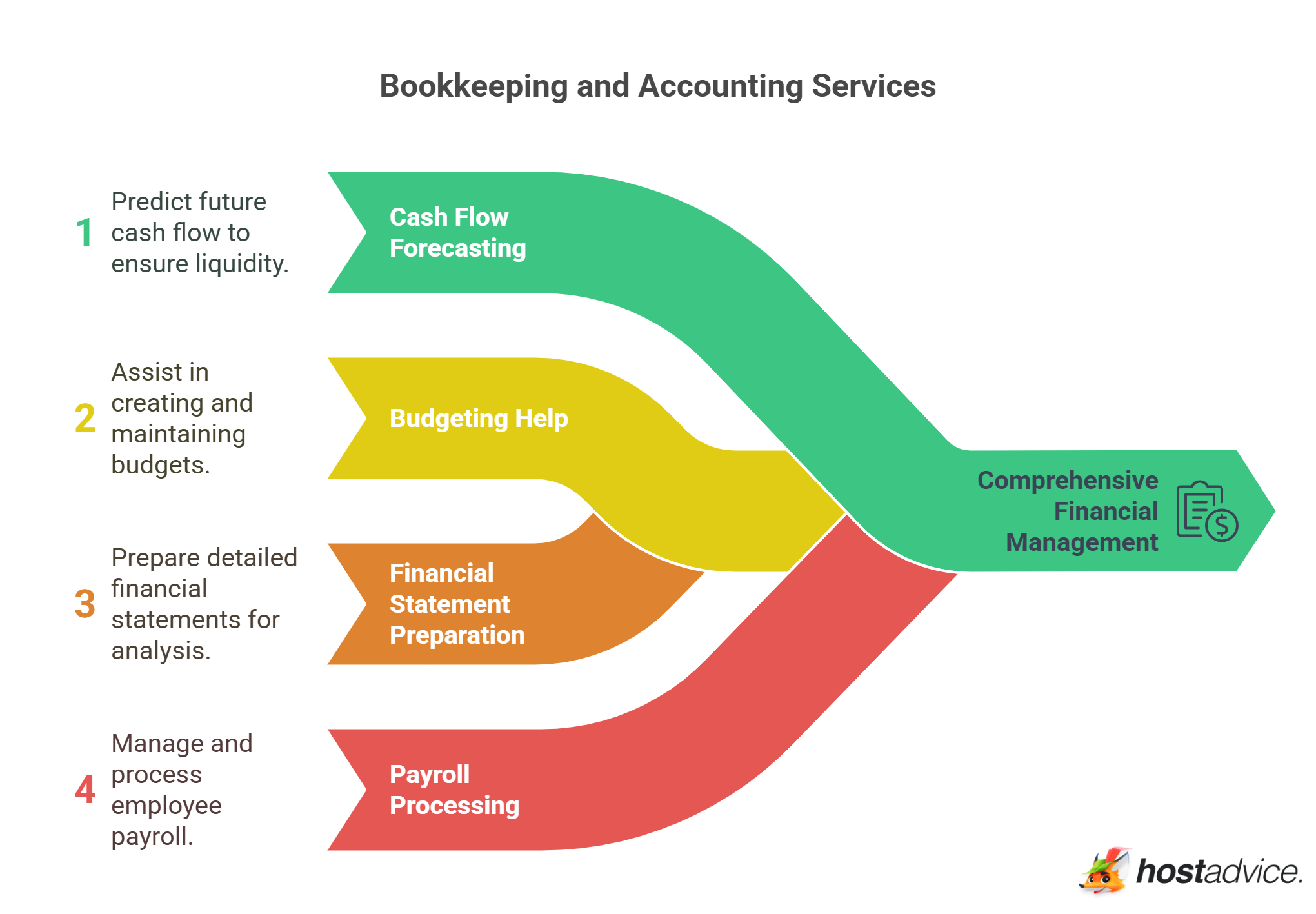 Bookkeeping and Accounting Services