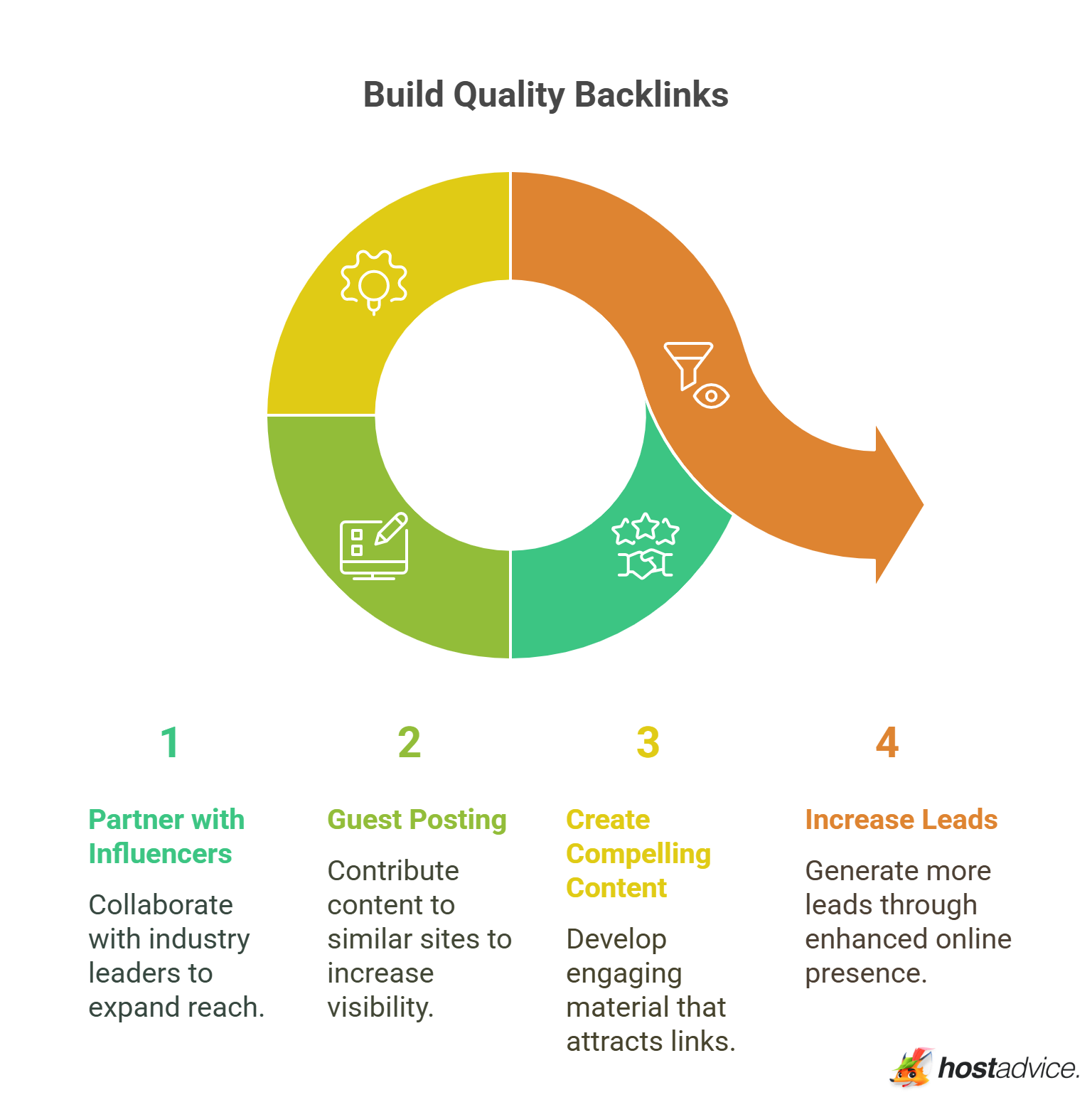 Build Quality Backlinks