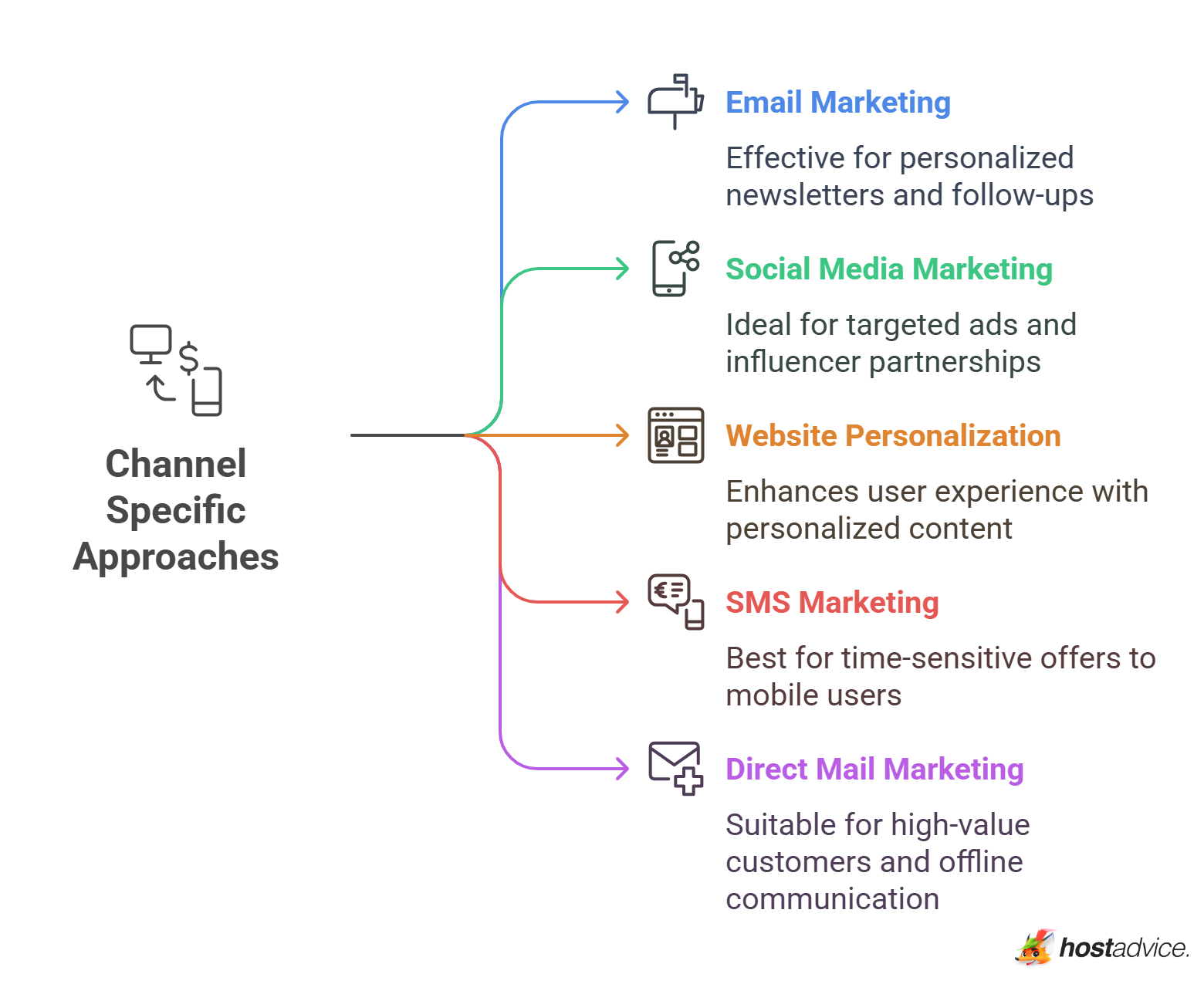 Channel-specific Approaches
