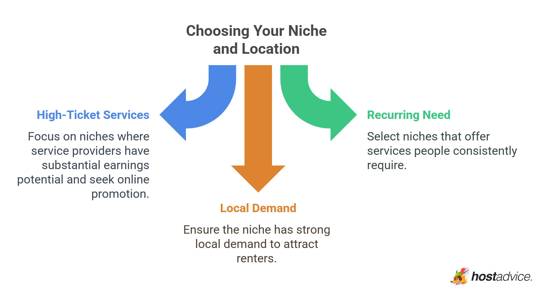 Choosing Your Niche and Location