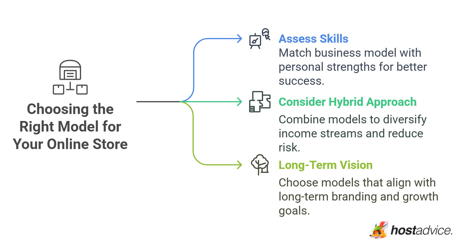 Choosing the Right Model for Your Online Store