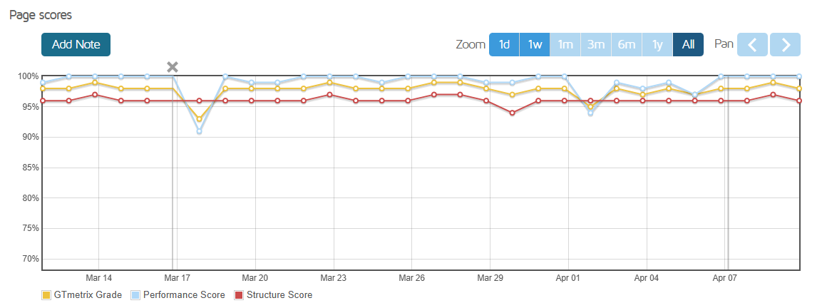 Performance Score