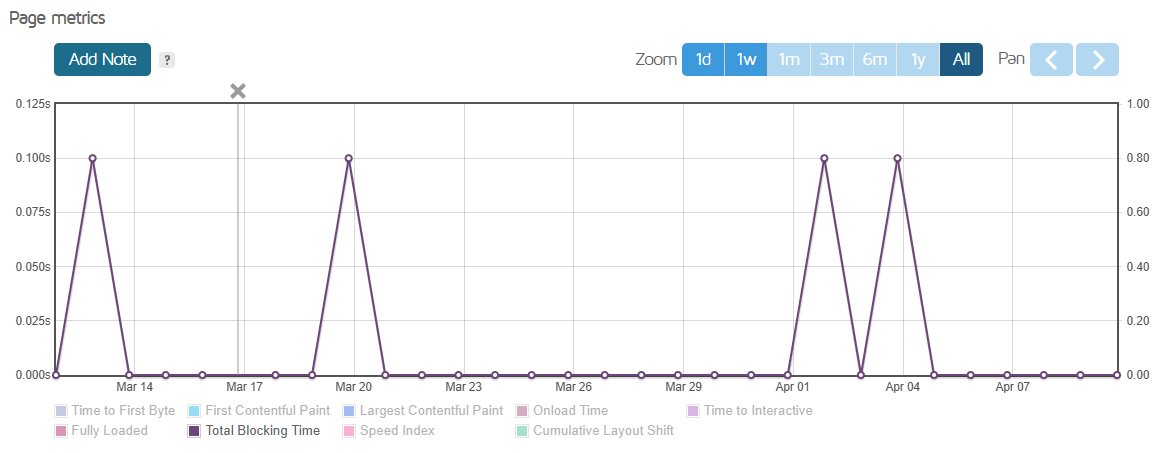 Total Blocking Time