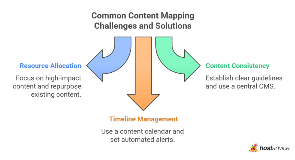 What Is Content Mapping & Why You Need It (+ Free Template)