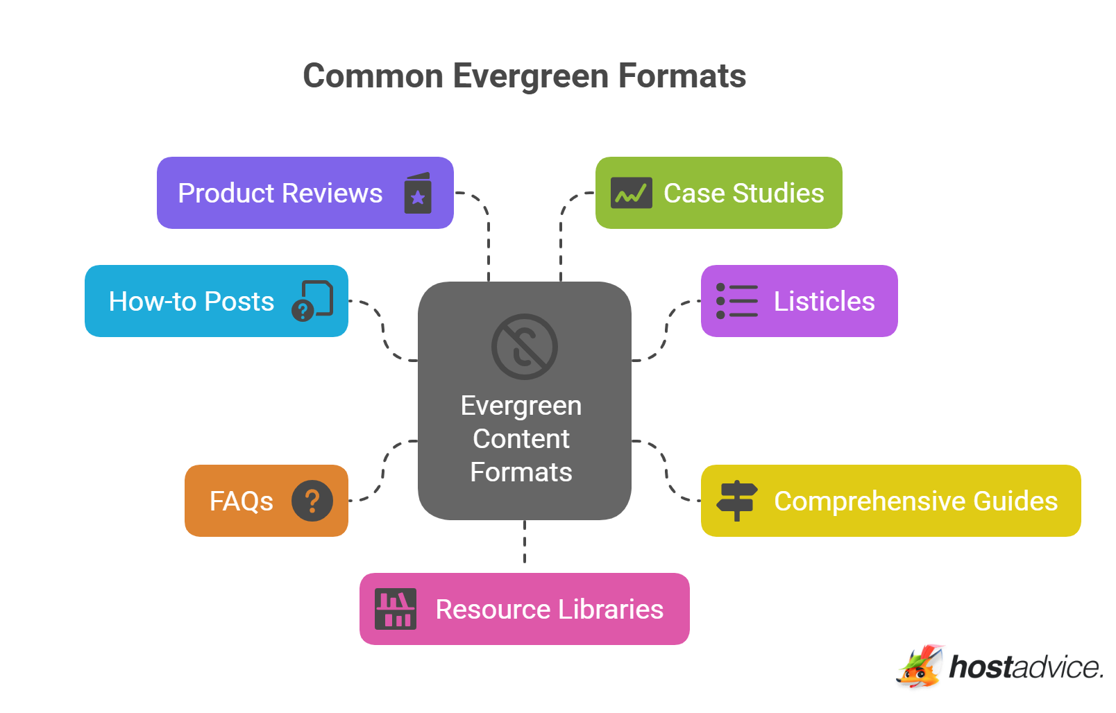 Common Evergreen Formats